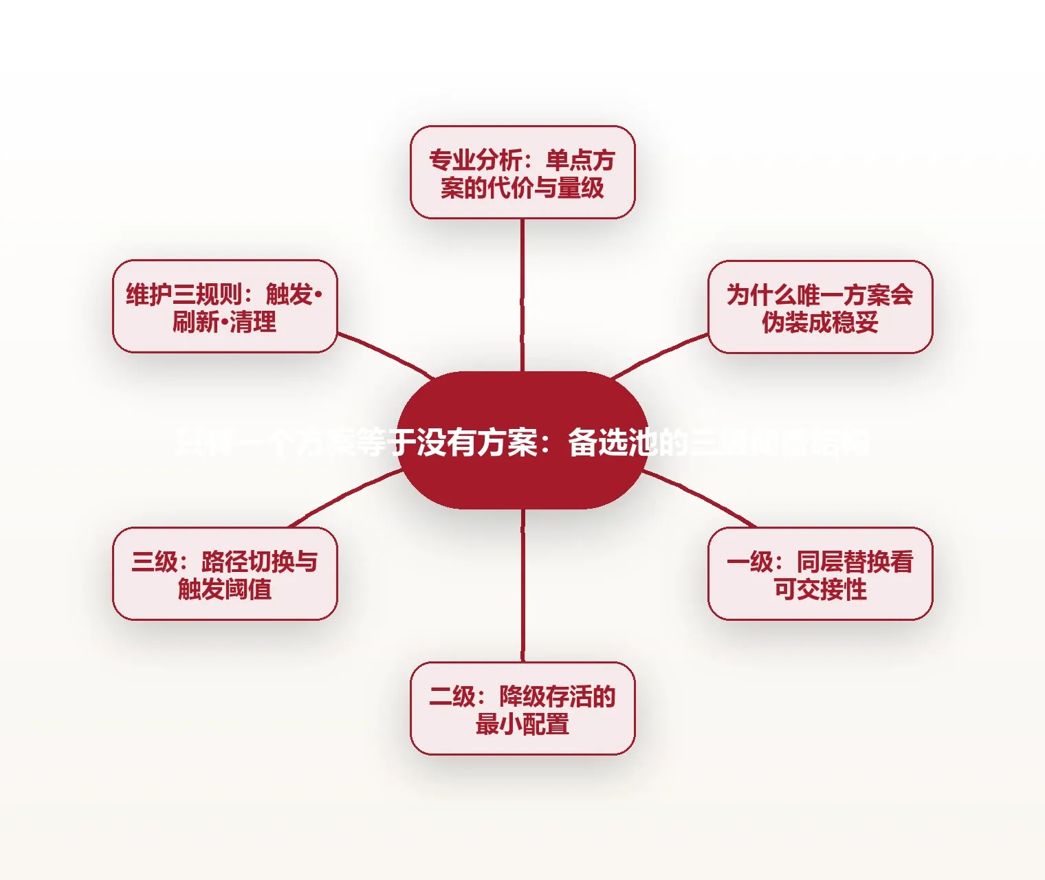 只有一个方案等于没有方案:备选池的三级储备结构 思维导图