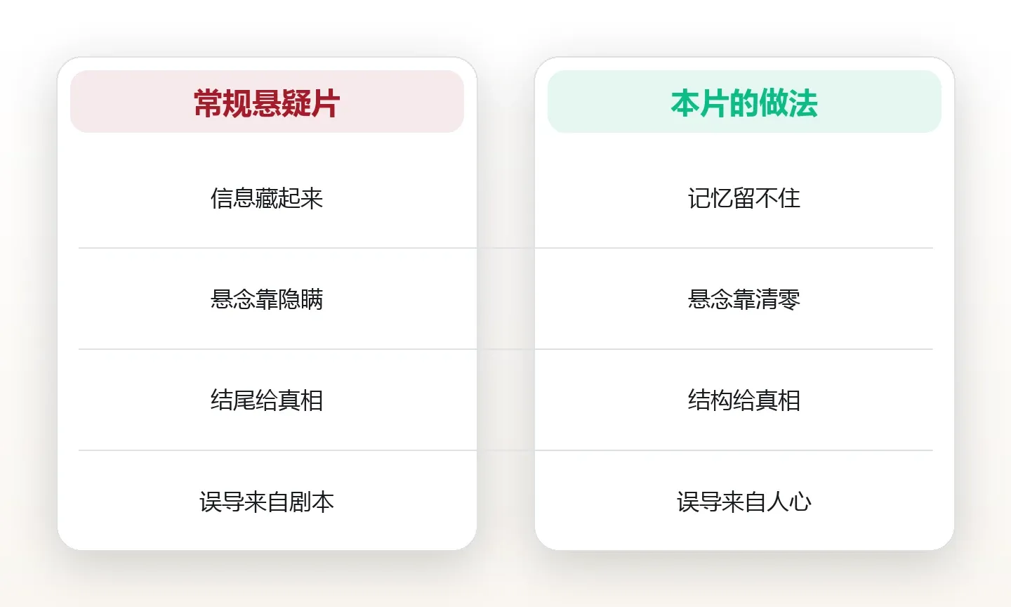 两种悬念:隐瞒信息 vs 记忆留不住