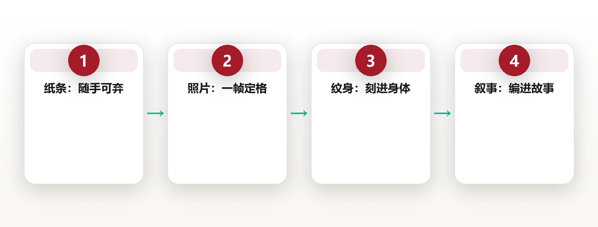 「外部记忆」四层信任梯度