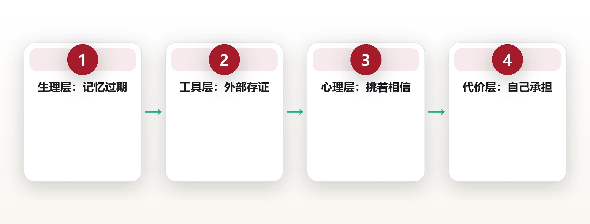 主题的四层抽象:从生理机制到人的代价