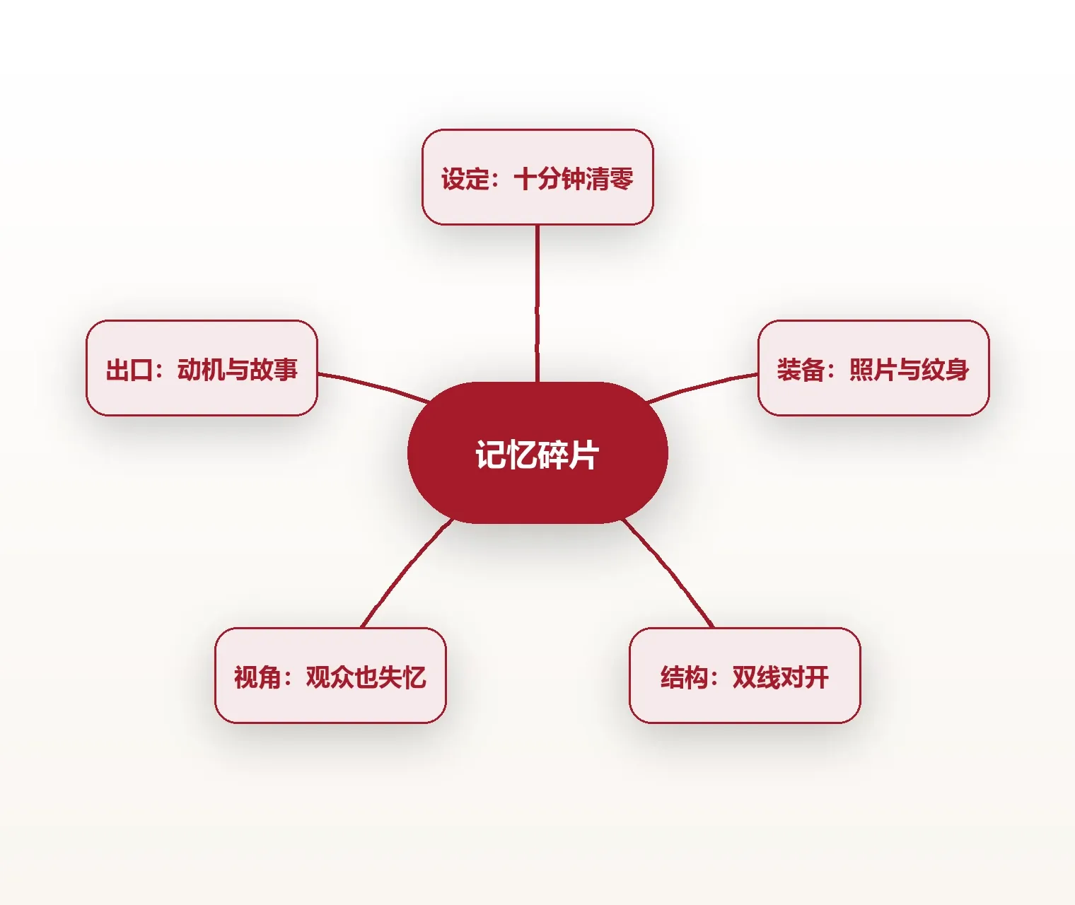 全片结构导图:十分钟一清零的记忆系统