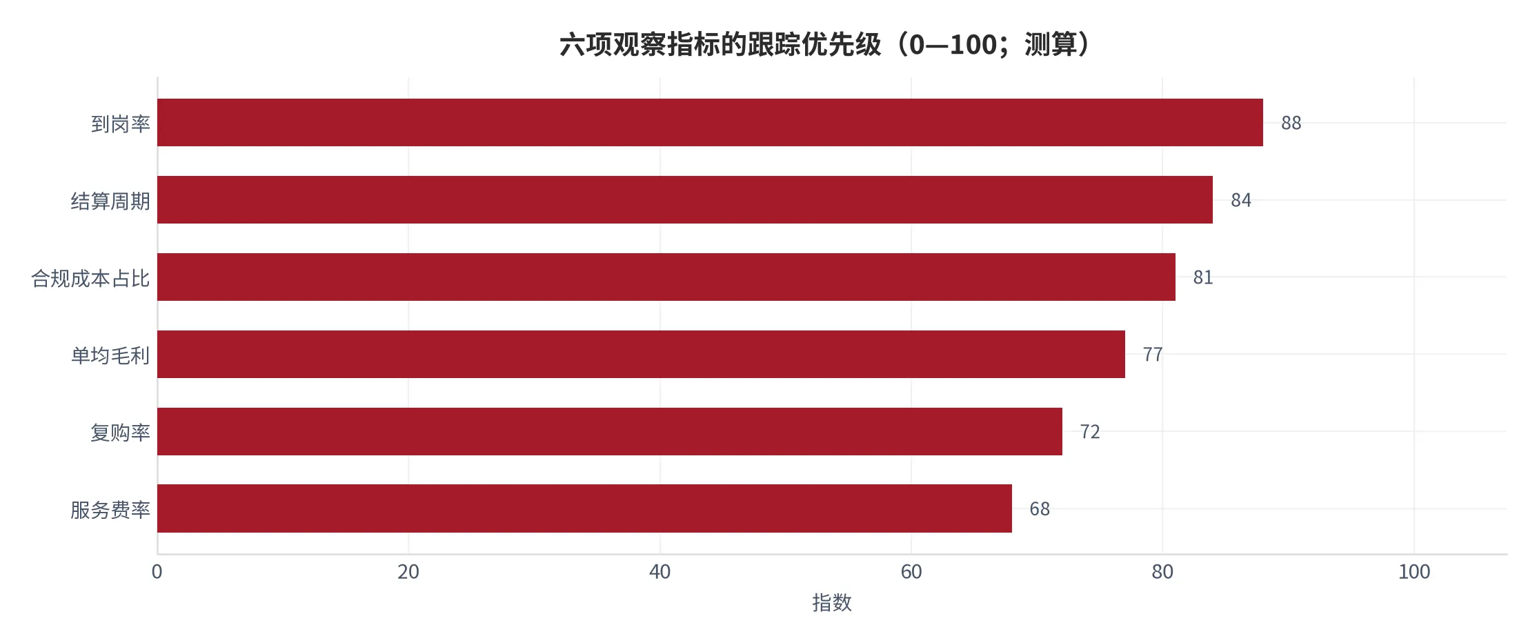 图 27：六项观察指标的跟踪优先级（0—100，2025 年测算）。资料来源：云上有品测算 [1][2][3]
