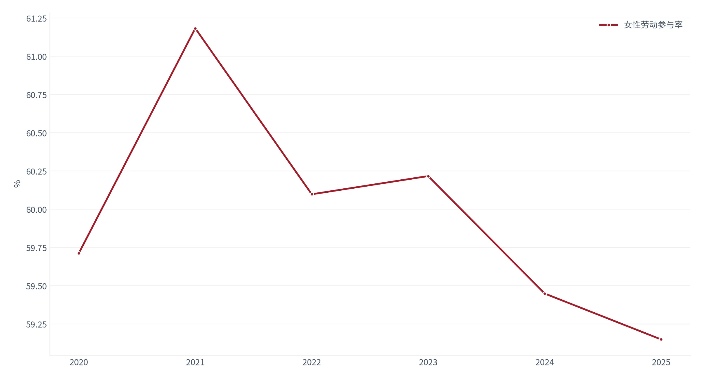 图 2：中国女性劳动参与率年度序列（15 岁以上女性人口口径，2020—2025 年）。资料来源：世界银行 [2]