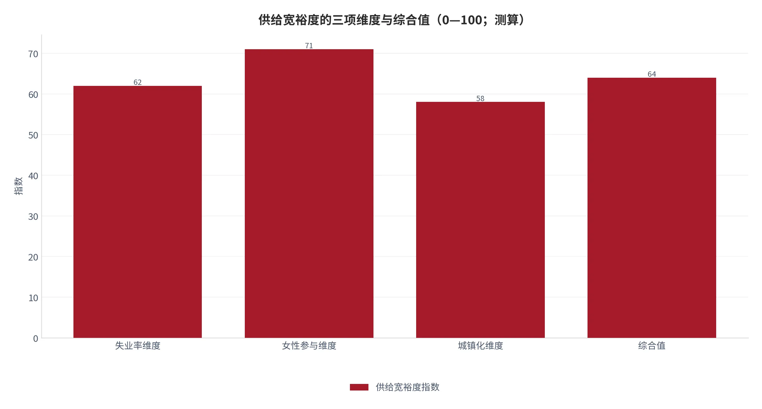 图 4：供给宽裕度的三项维度与综合值（0—100，越高越宽松，2025 年测算）。资料来源：世界银行 [1][2][3]，加权为本篇测算 [4]