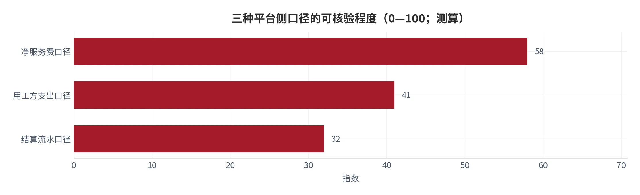 图 5：三种平台侧口径的可核验程度（0—100，2025 年测算）。资料来源：云上有品测算 [1][2][3]