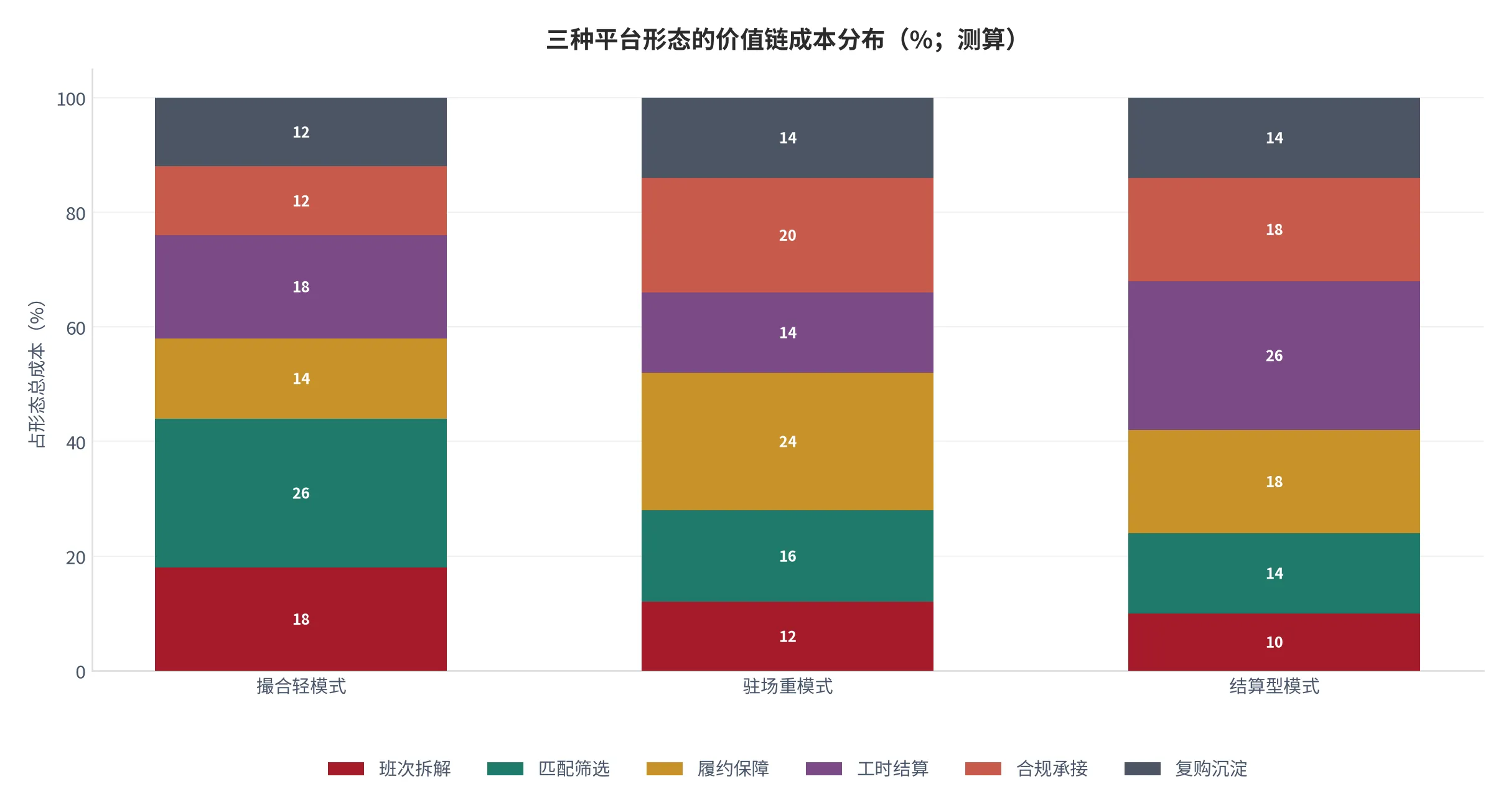 图 6：三种平台形态的价值链成本分布（各形态总成本=100%，2025 年测算）。资料来源：云上有品测算 [1][2][3]