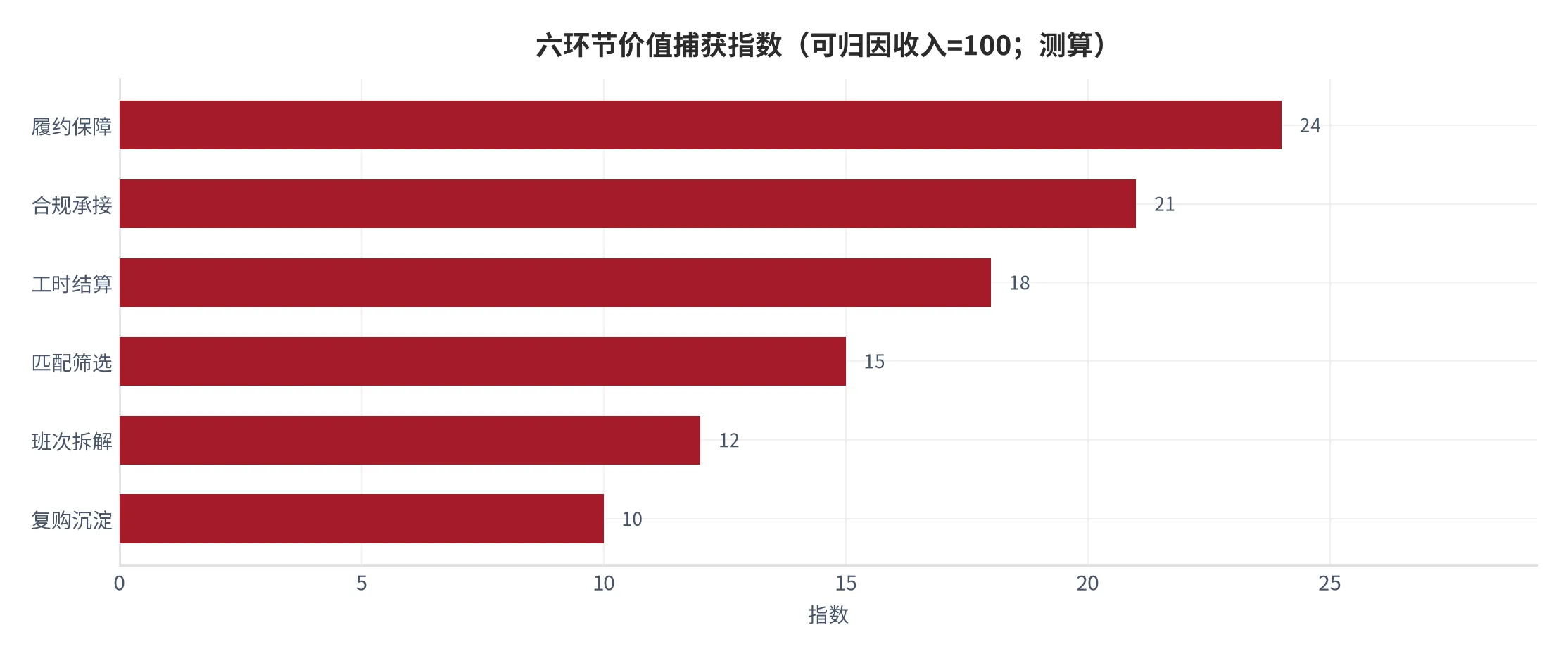 图 7：六环节的价值捕获指数（可归因收入=100，2025 年测算）。资料来源：云上有品测算 [1][2][3]