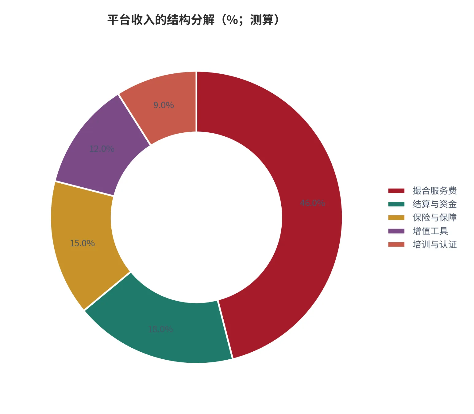 图 8：平台收入的结构分解（平台收入=100%，2025 年测算）。资料来源：云上有品测算 [1][2][3]
