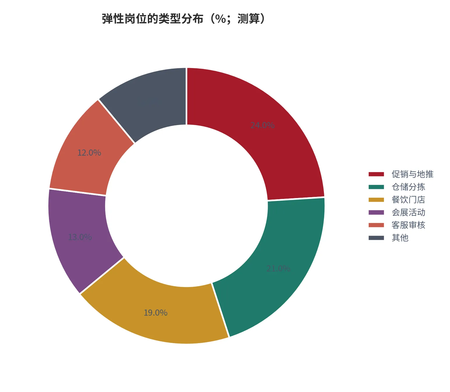 图 9：弹性岗位的类型分布（岗位单量=100%，2025 年测算）。资料来源：云上有品测算 [1][2][3]
