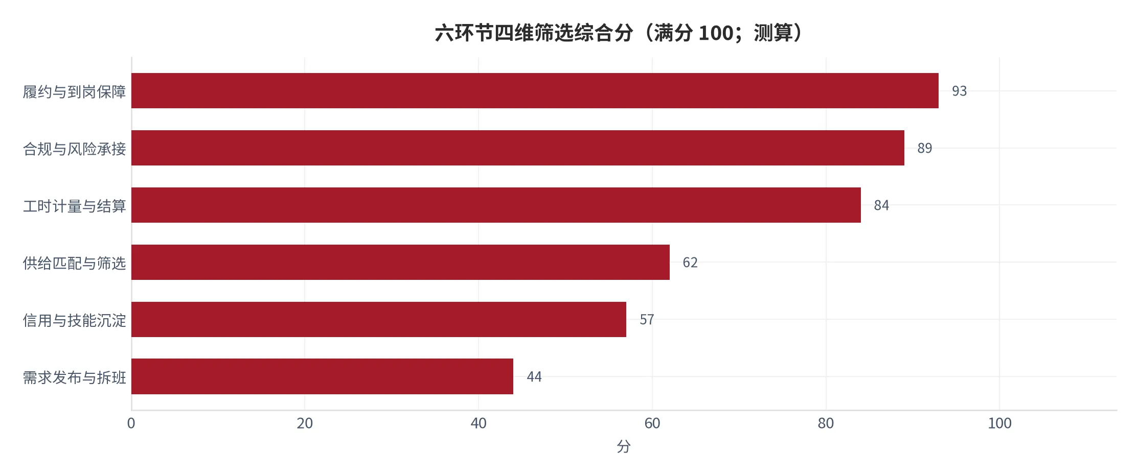 图 10：六环节四维筛选综合分（满分 100，2025 年测算）。资料来源：云上有品测算 [1][2][3]