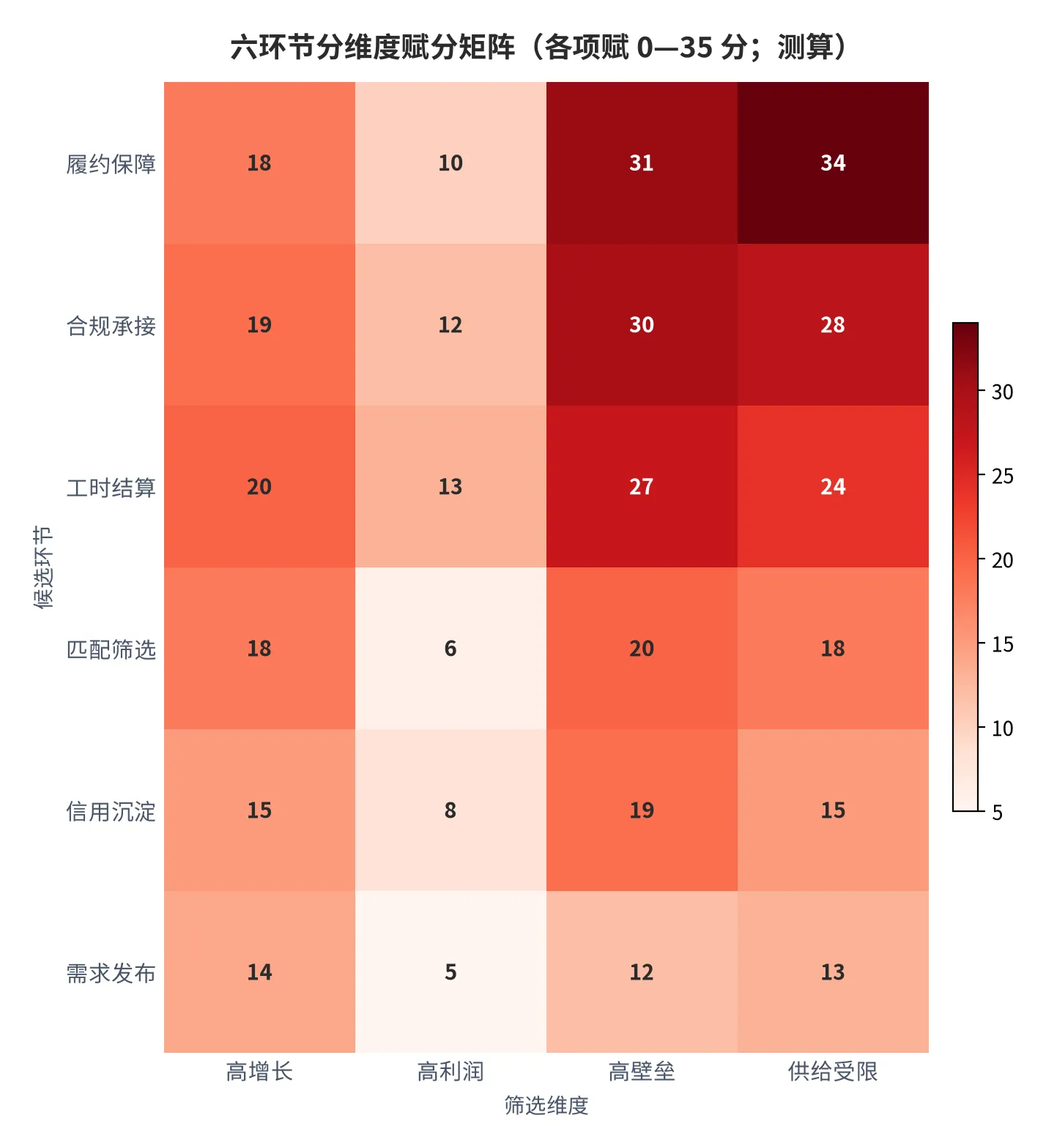图 11：六环节分维度赋分矩阵（各项赋 0—35 分，2025 年测算）。资料来源：云上有品测算 [1][2][3]