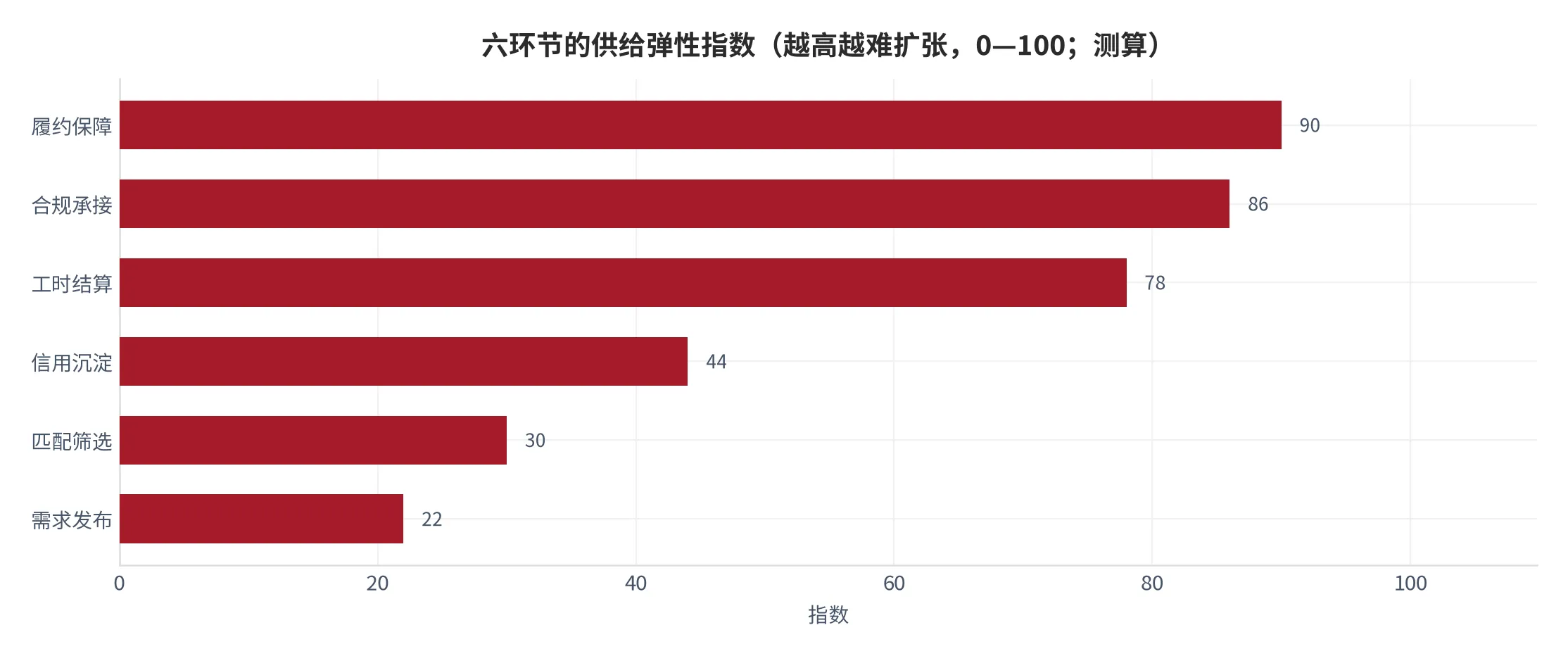 图 12：六环节的供给弹性指数（越高越难扩张，0—100，2025 年测算）。资料来源：云上有品测算 [1][2][3]
