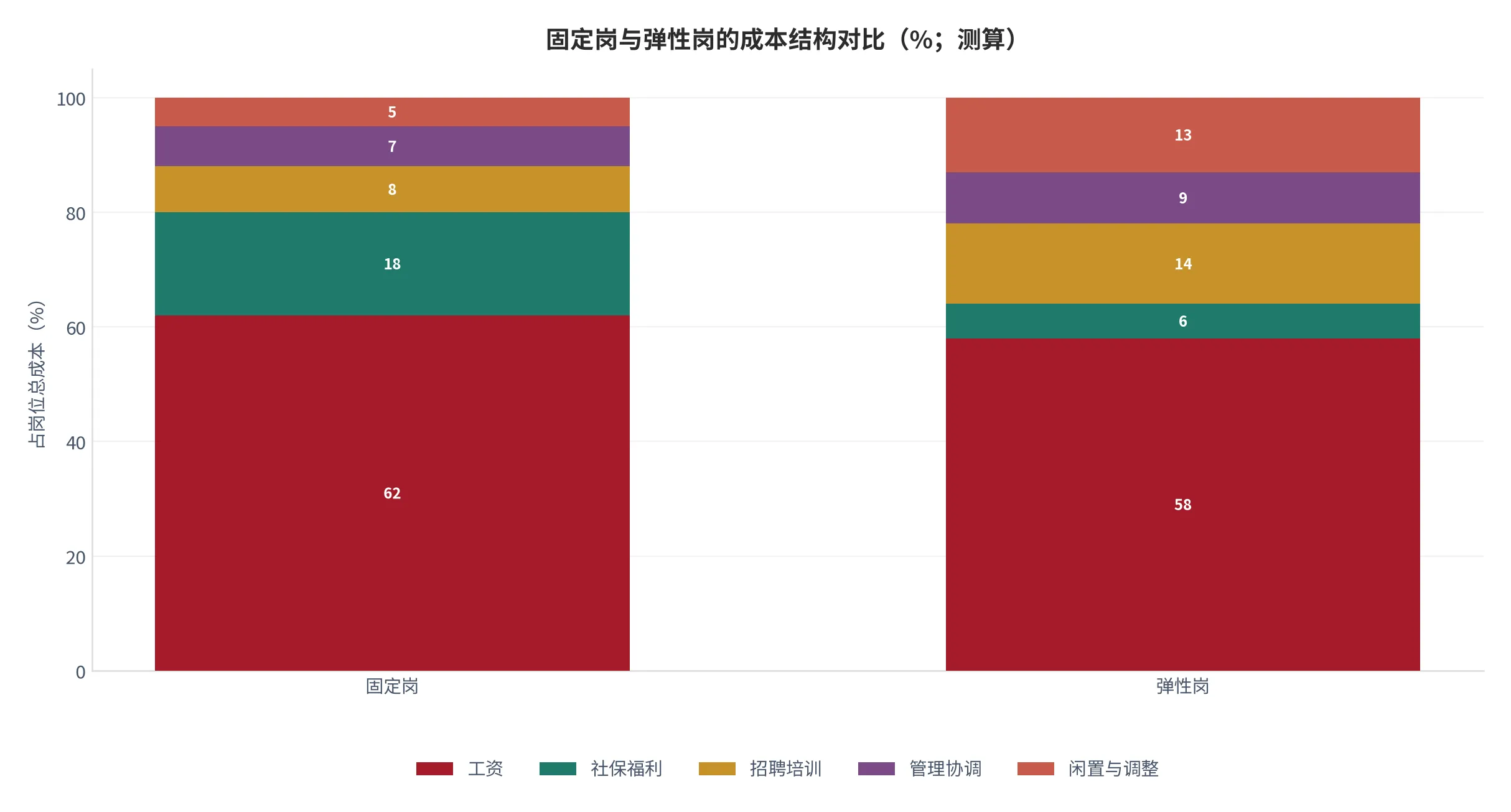 图 13：固定岗与弹性岗的成本结构对比（各岗位总成本=100%，2025 年测算）。资料来源：云上有品测算 [1][2][3]