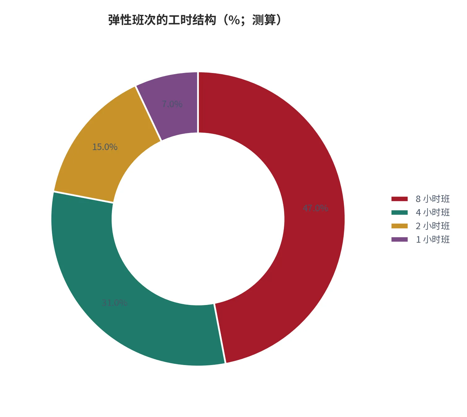 图 14：弹性班次的工时结构（班次总量=100%，2025 年测算）。资料来源：云上有品测算 [1][2][3]