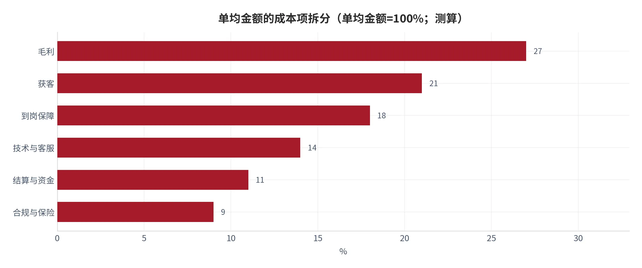 图 16：单均金额的成本项拆分（单均金额=100%，2025 年测算）。资料来源：云上有品测算 [1][2][3]