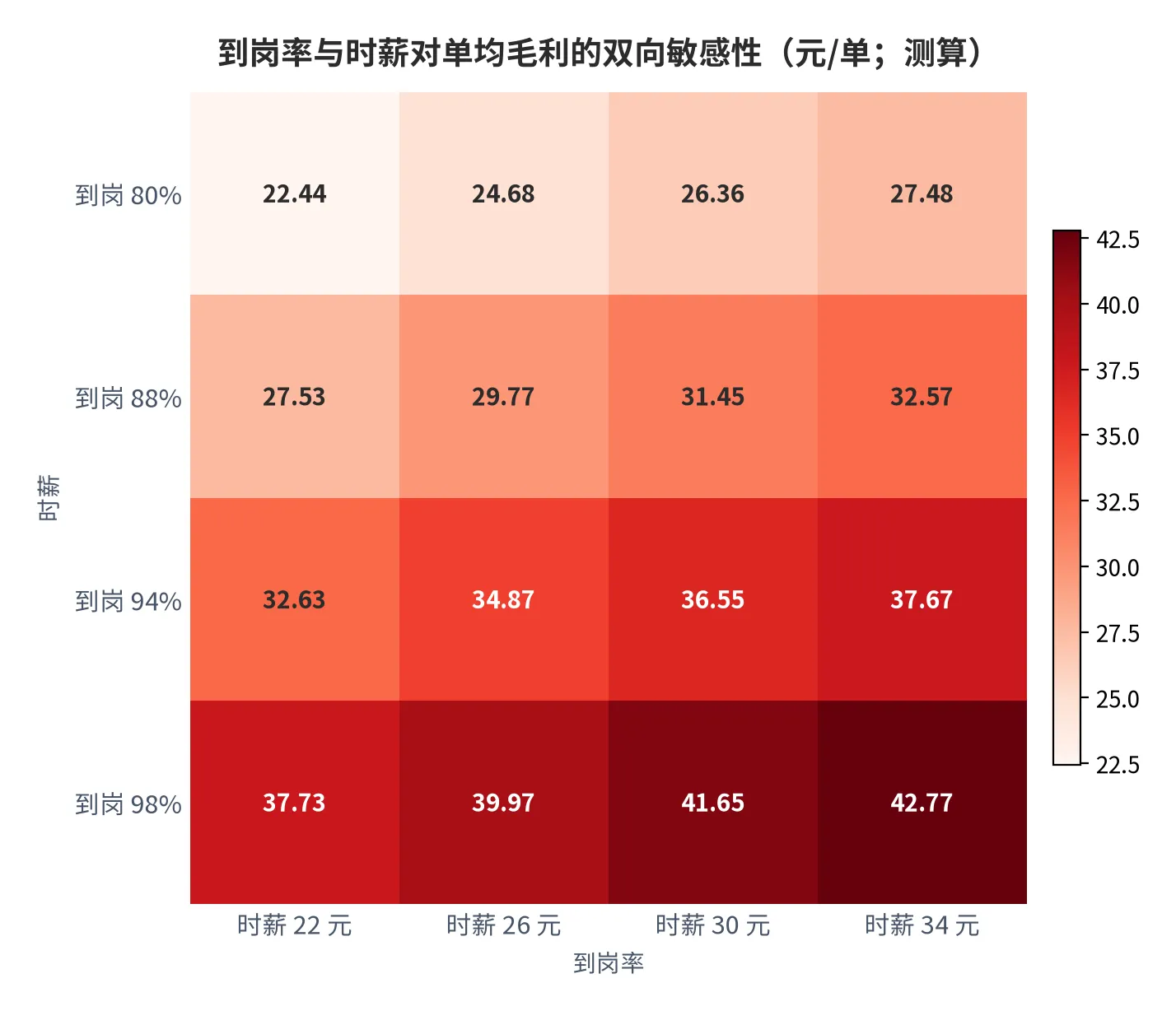 图 17：到岗率与时薪对单均毛利的双向敏感性（元/单，2025 年测算）。资料来源：云上有品测算 [7]