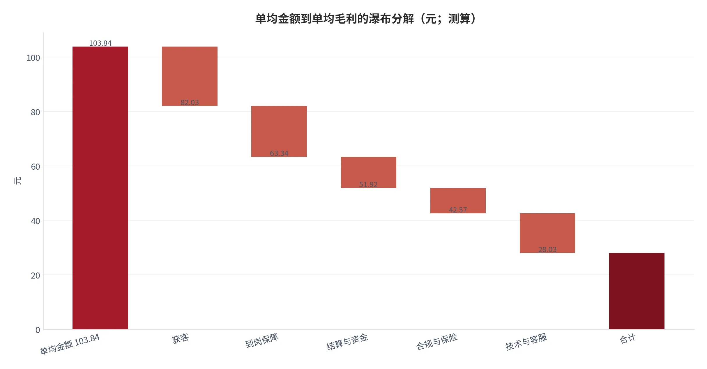 图 18：单均金额到单均毛利的瀑布分解（元，2025 年测算，基准单均 103.84 元）。资料来源：云上有品测算 [1][2][3]