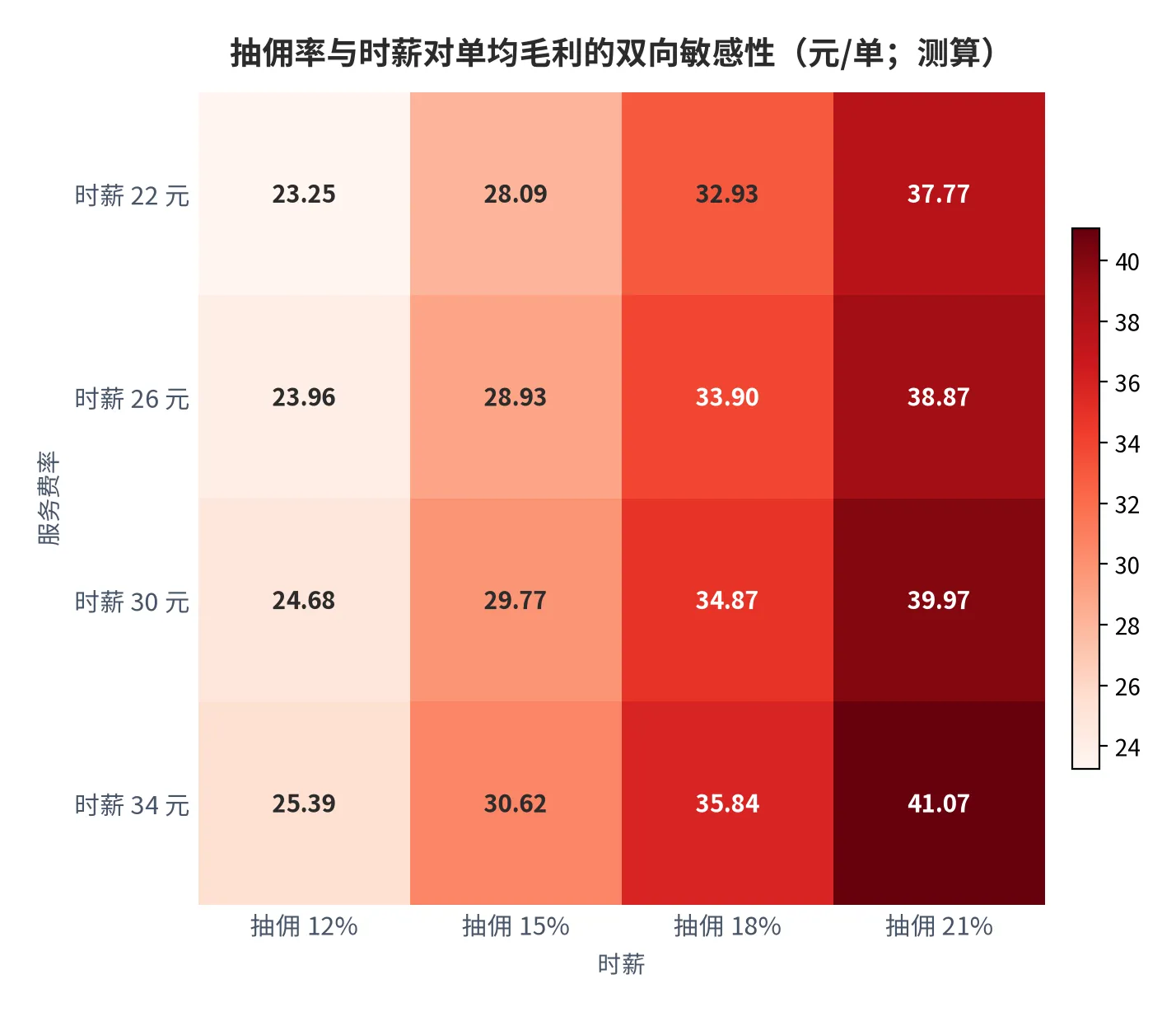 图 19：抽佣率与时薪对单均毛利的双向敏感性（元/单，到岗率 88%，2025 年测算）。资料来源：云上有品测算 [8]