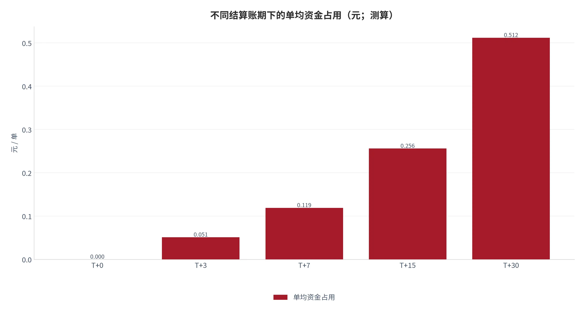 图 20：不同结算账期下的单均资金占用（元/单，年化 6%，2025 年测算）。资料来源：云上有品测算 [9]