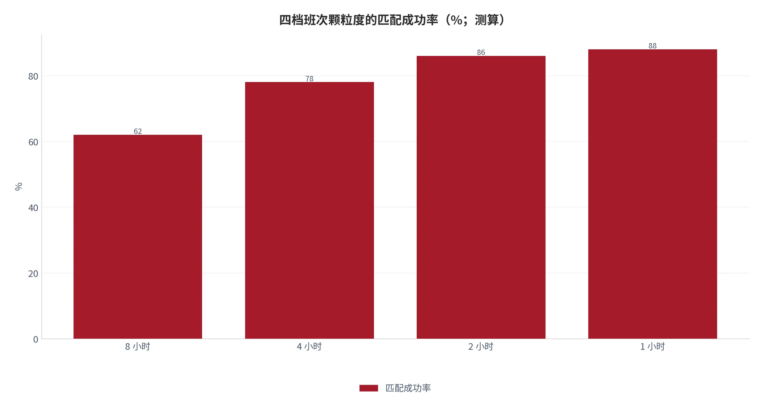 图 21：四档班次颗粒度的匹配成功率（%，2025 年测算）。资料来源：云上有品测算 [10]