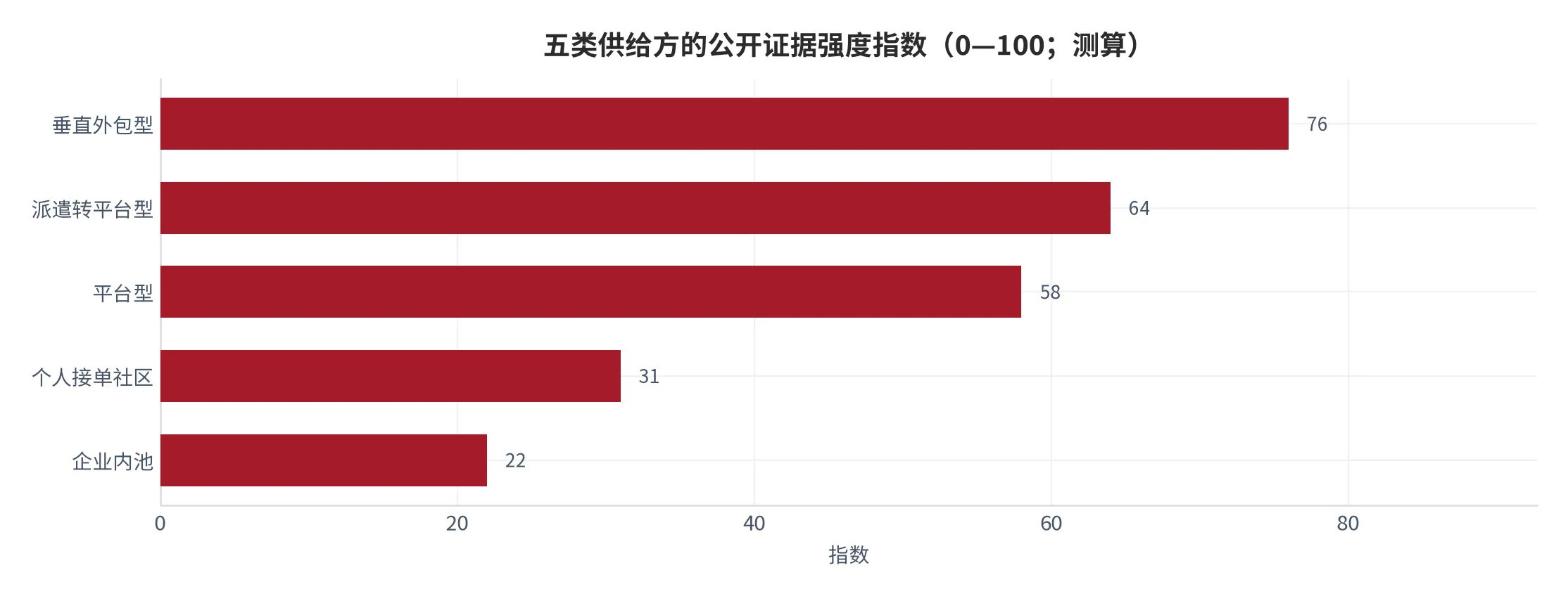 图 22：五类供给方的公开证据强度指数（0—100，2025 年测算）。资料来源：云上有品测算 [1][2][3]