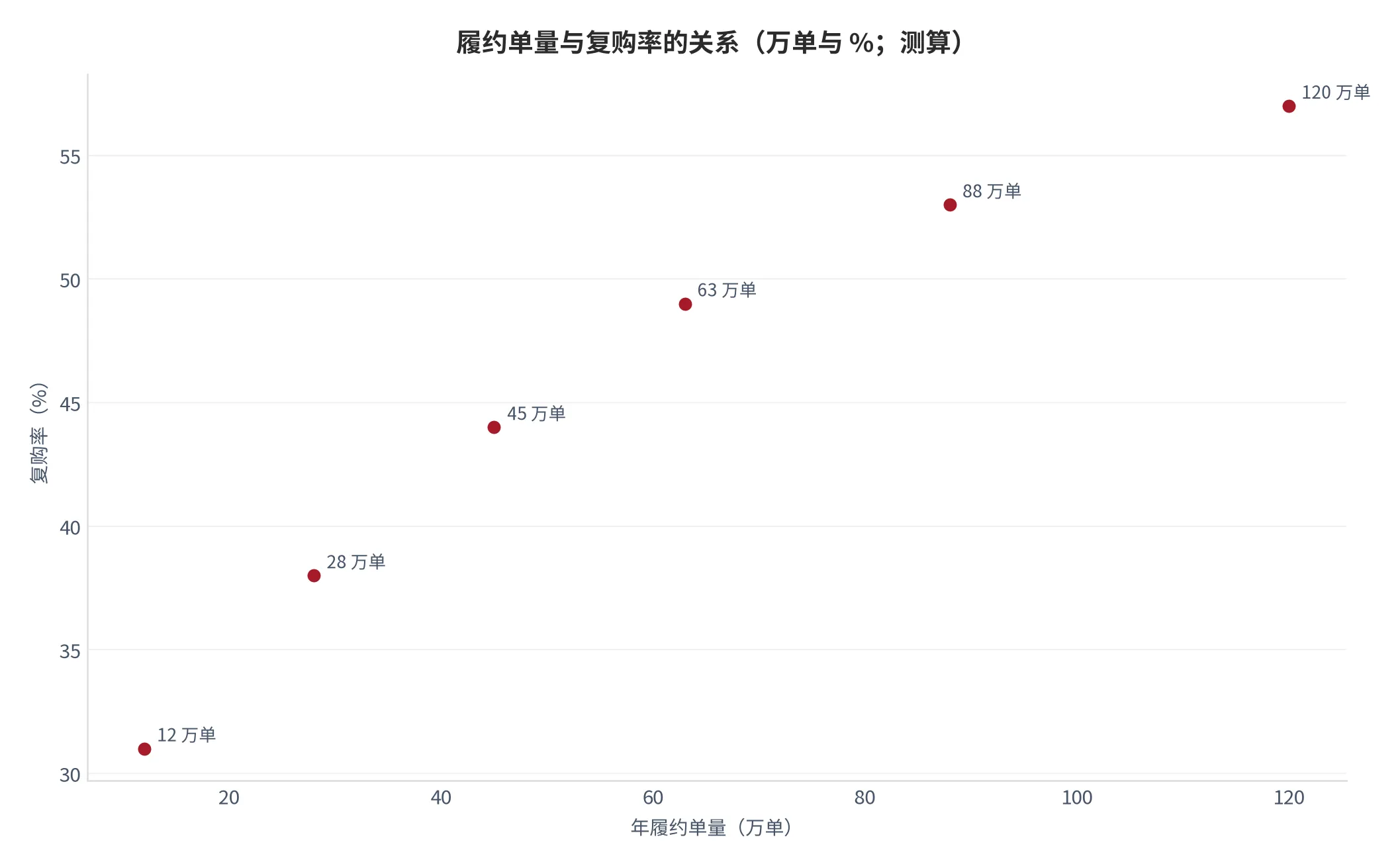 图 23：履约单量与复购率的关系（散点，万单与 %，2025 年测算）。资料来源：云上有品测算 [1][2][3]