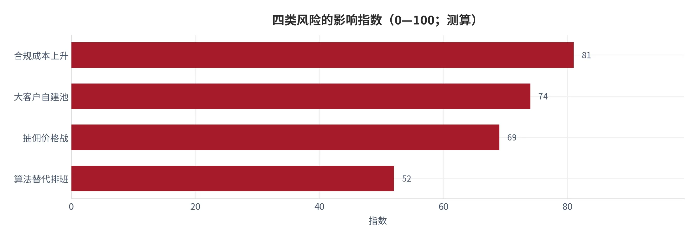 图 24：四类风险的影响指数（0—100，2025 年测算）。资料来源：云上有品测算 [12]