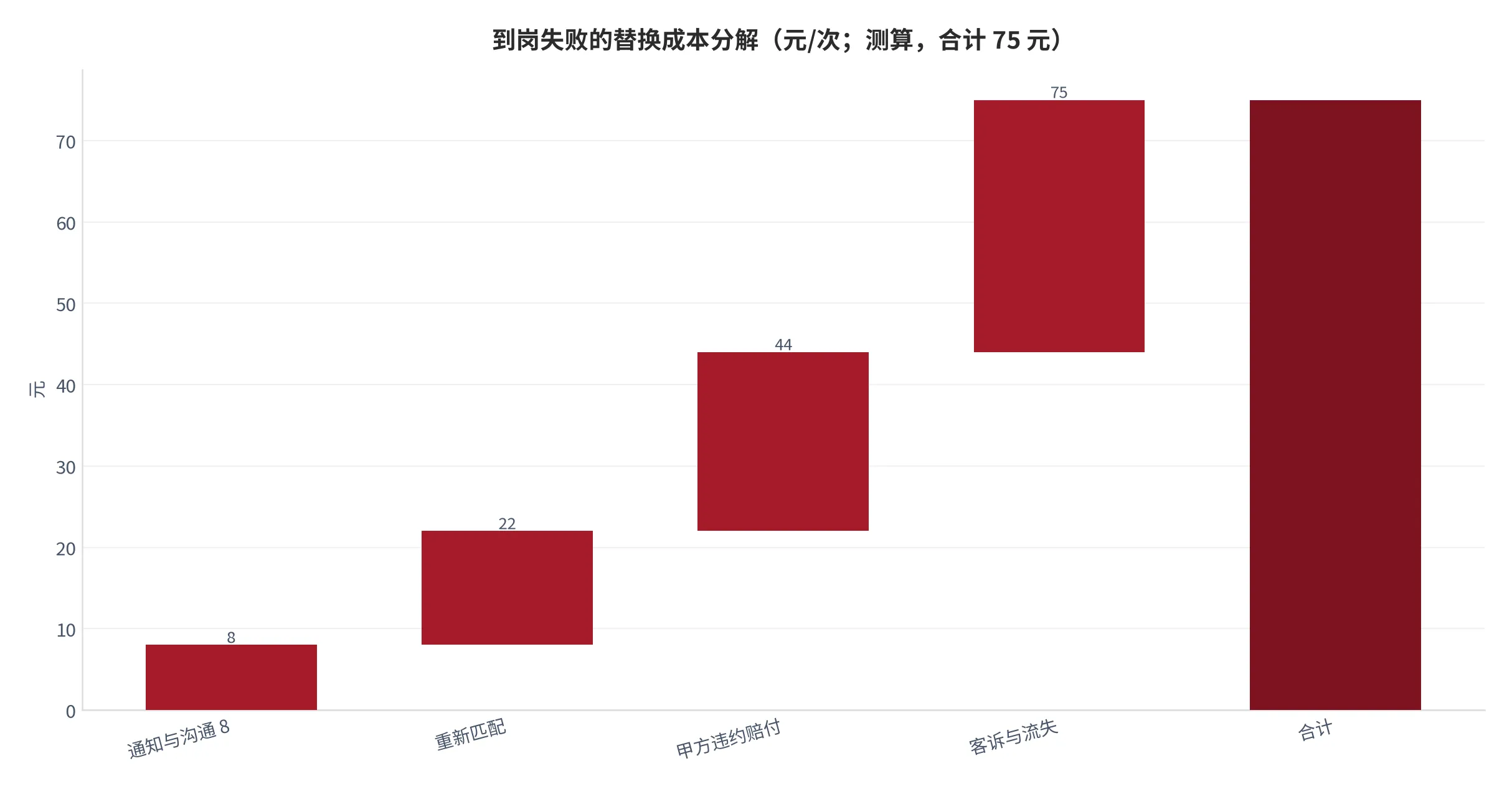 图 25：到岗失败的替换成本分解（元/次，2025 年测算，合计 75 元）。资料来源：云上有品测算 [14]