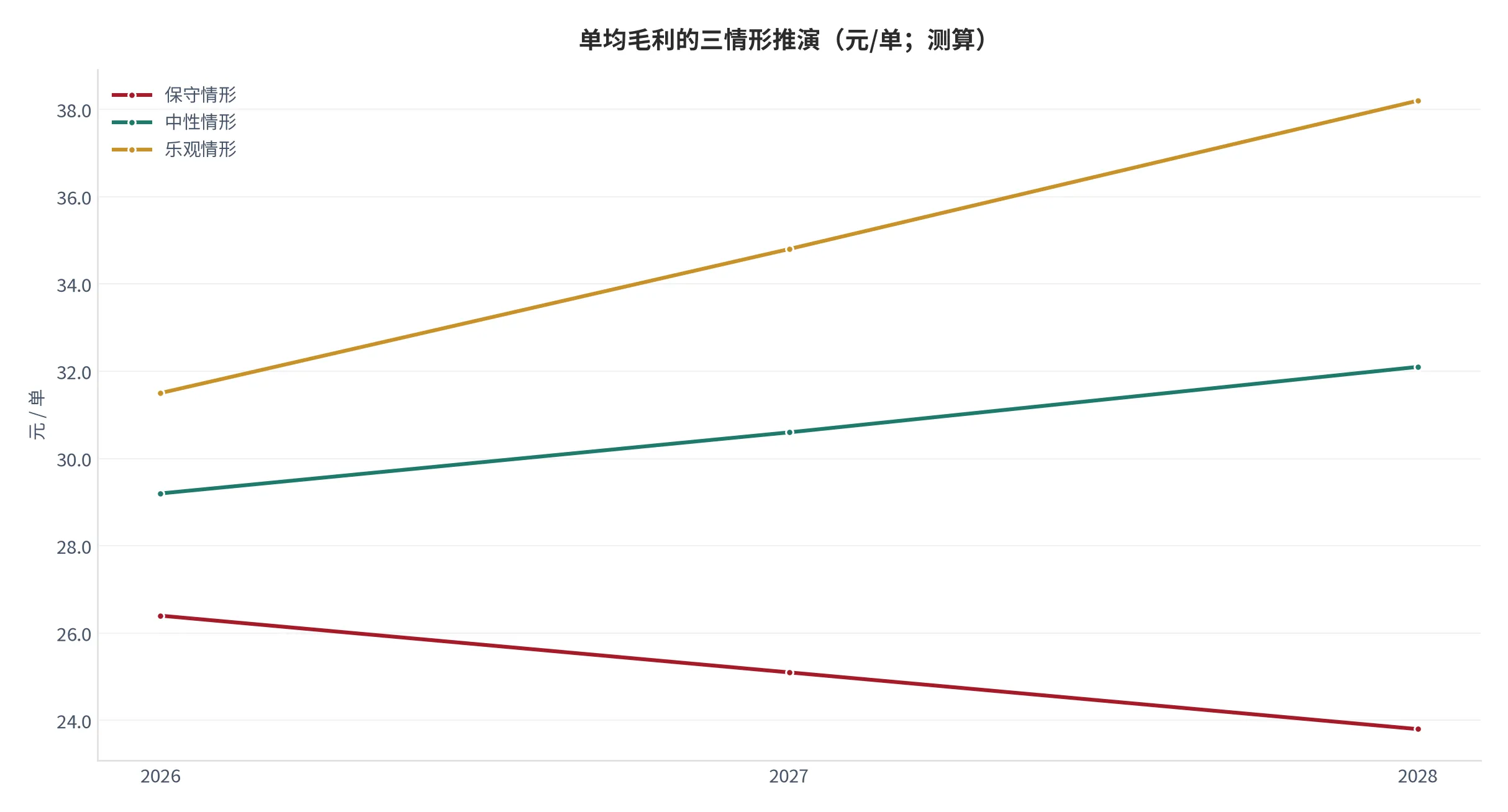 图 26：单均毛利的三情形推演（元/单，2026—2028 年测算）。资料来源：云上有品测算 [13]