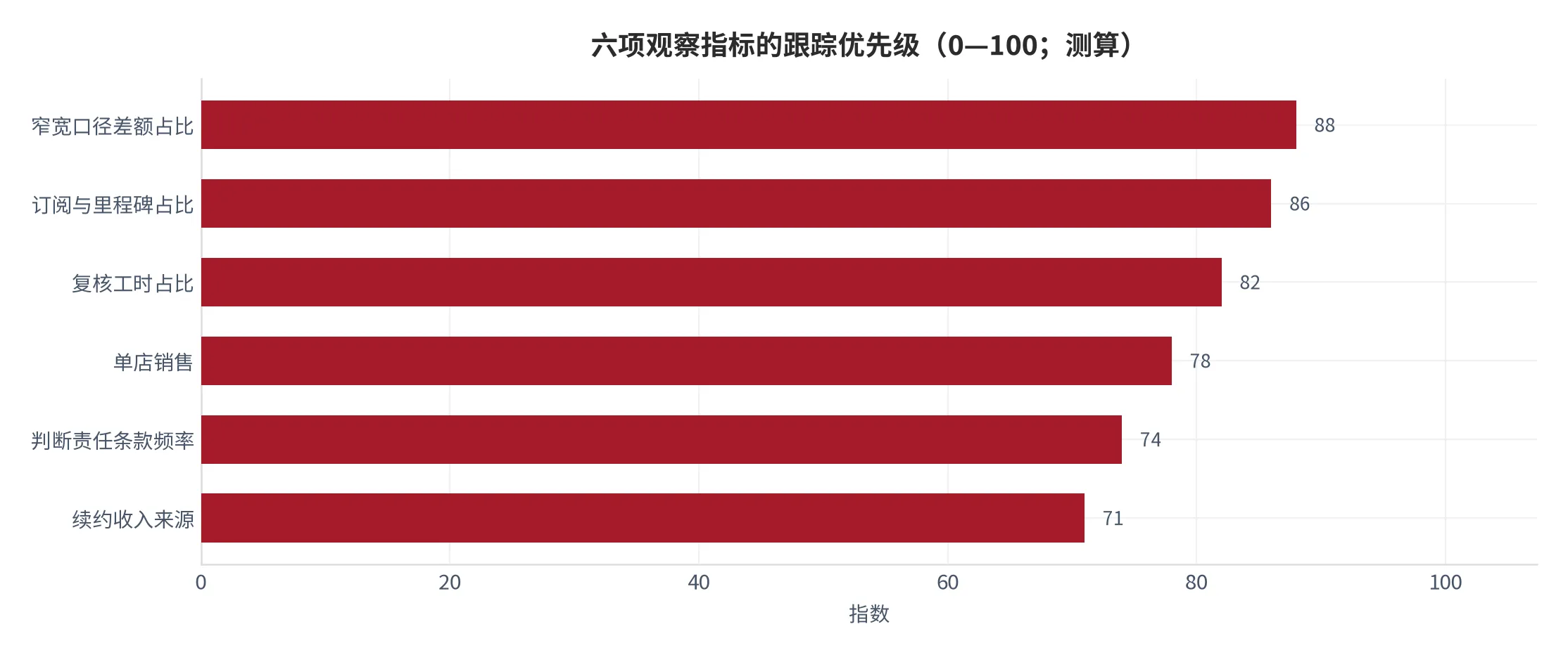 图 27：六项观察指标的跟踪优先级（0—100，2025 年测算）。资料来源：云上有品测算 [6][7]