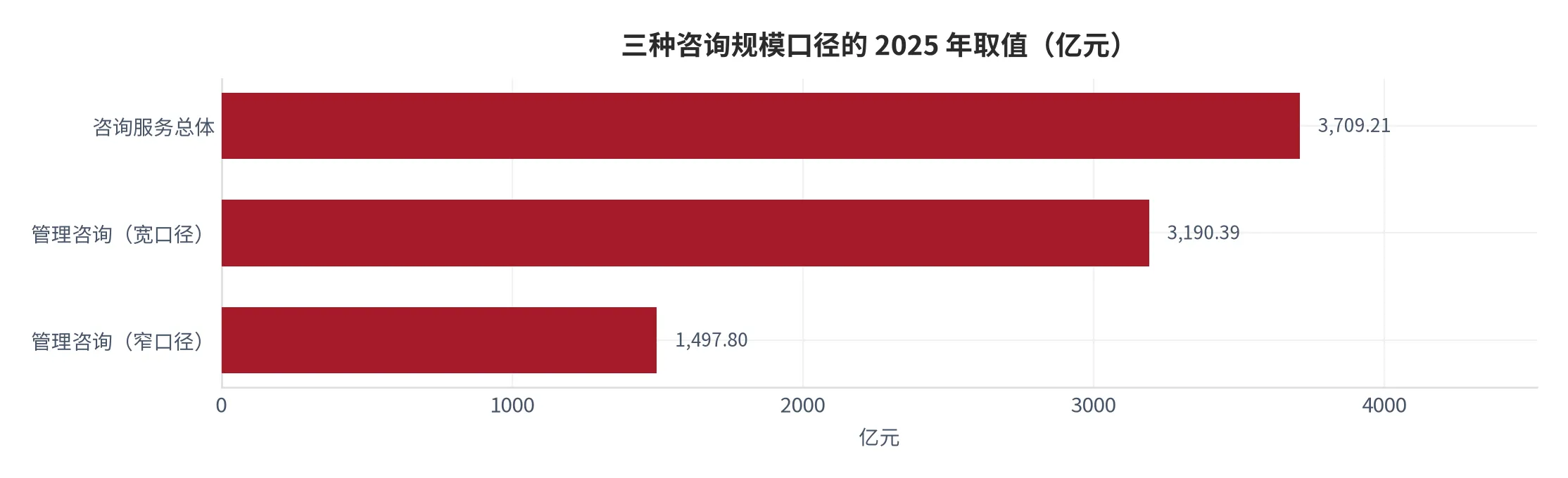 图 2：三种咨询规模口径的 2025 年取值对比（亿元，同一国家同一年份）。资料来源：中国日报网、三个皮匠报告网 [6][7]