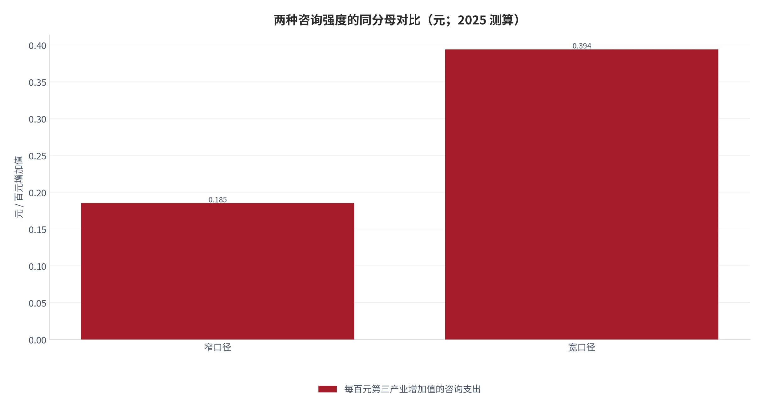 图 3：两种咨询强度的同分母对比（每百元第三产业增加值对应的咨询支出，元，2025 年测算）。资料来源：云上有品测算 [6][7]