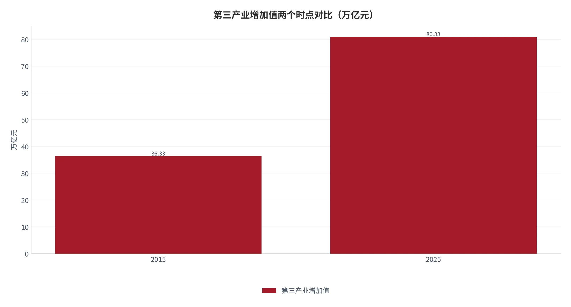 图 4：第三产业增加值两个时点的规模对比（万亿元，2015 年与 2025 年）。资料来源：中国日报网 [6]