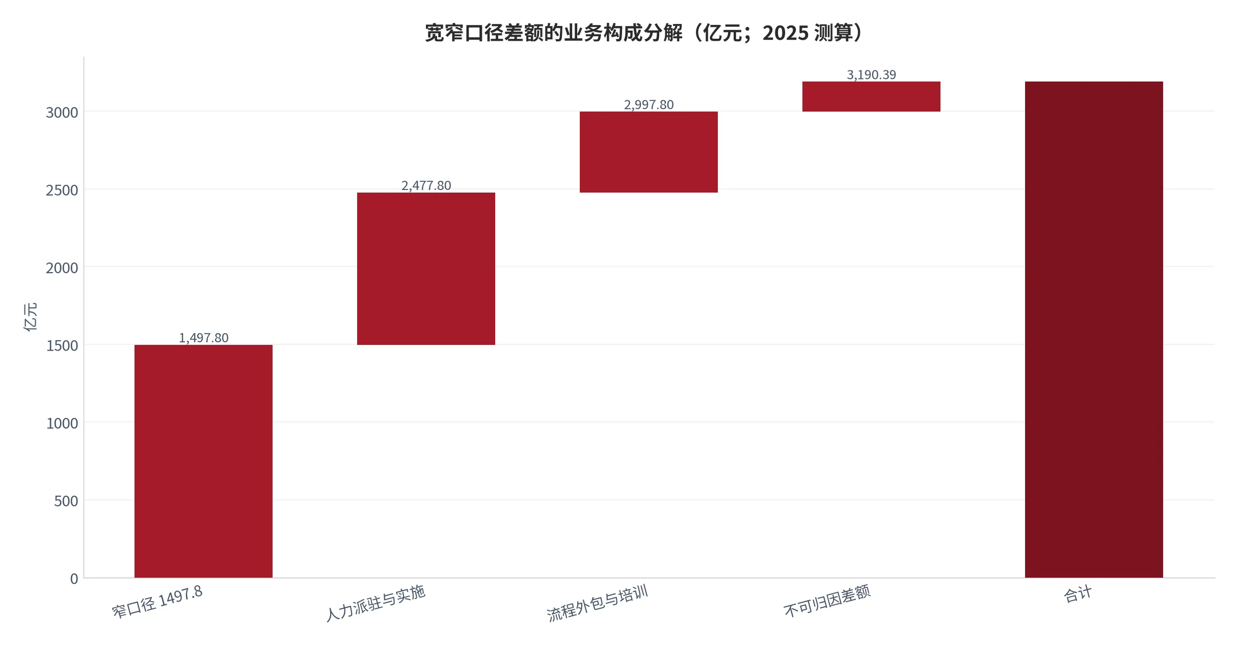 图 5：宽窄口径差额的业务构成分解（亿元，2025 年测算，差额合计 1692.59 亿元）。资料来源：云上有品测算 [6][7]