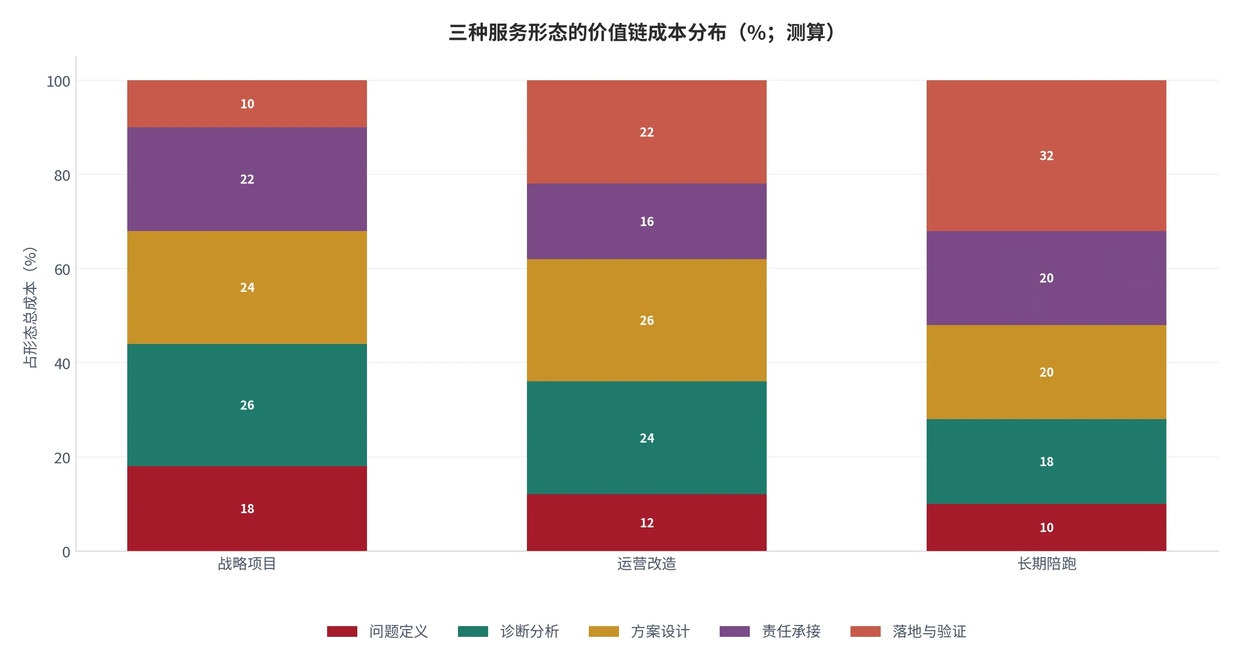 图 6：三种服务形态的价值链成本分布（各形态总成本=100%，2025 年测算）。资料来源：云上有品测算 [6][7]