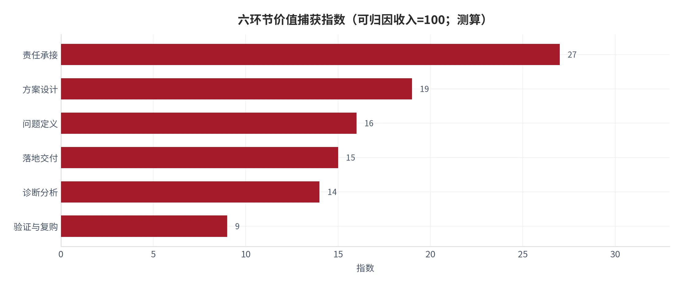 图 7：六环节的价值捕获指数（可归因收入=100，2025 年测算）。资料来源：云上有品测算 [6][7]