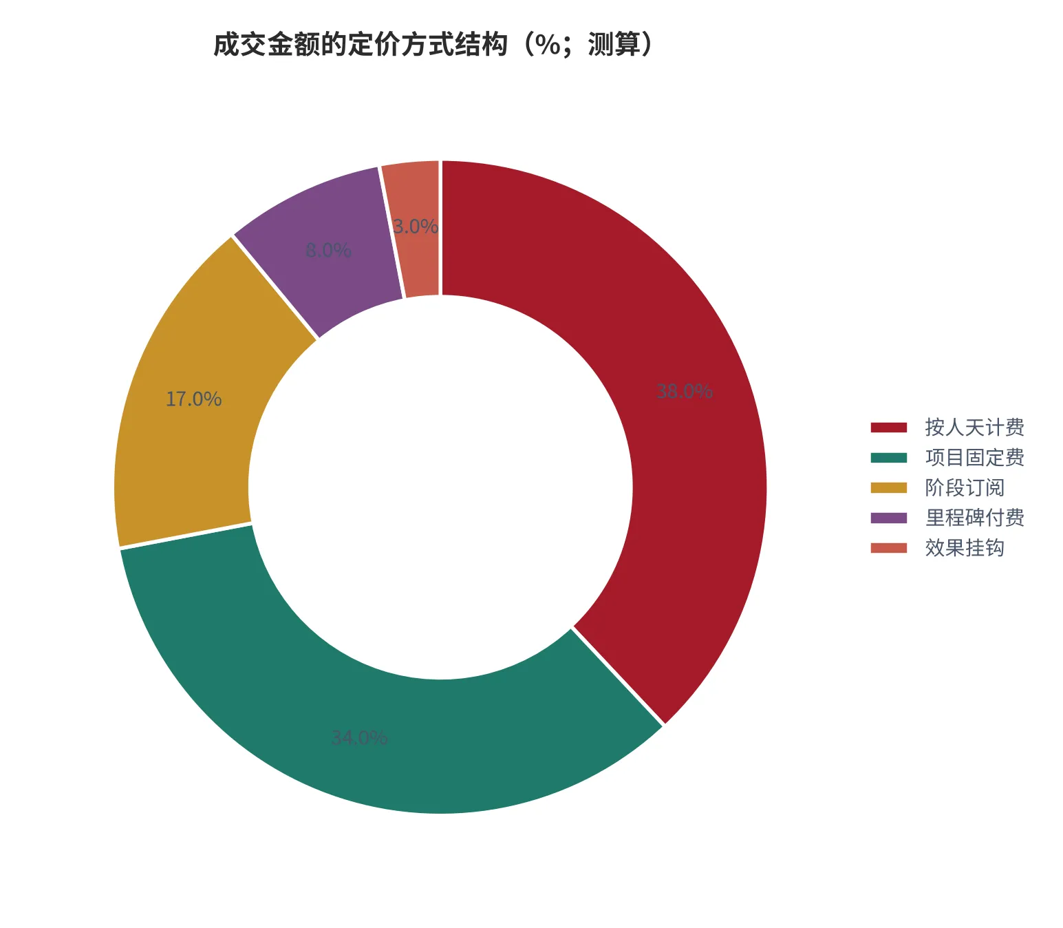 图 8：成交金额的定价方式结构（成交总额=100%，2025 年测算）。资料来源：云上有品测算 [6][7]