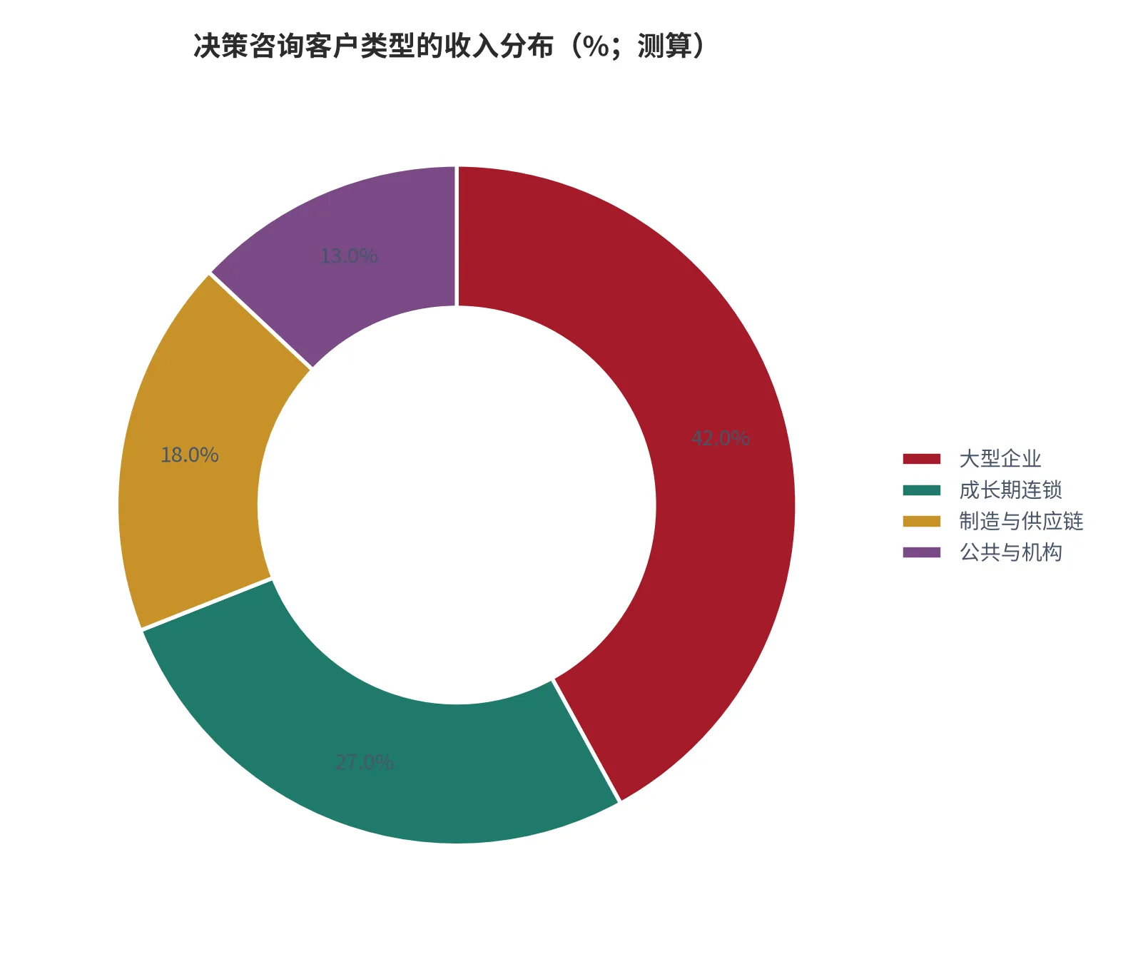 图 9：决策咨询客户类型的收入分布（客户收入=100%，2025 年测算）。资料来源：云上有品测算 [6][7]