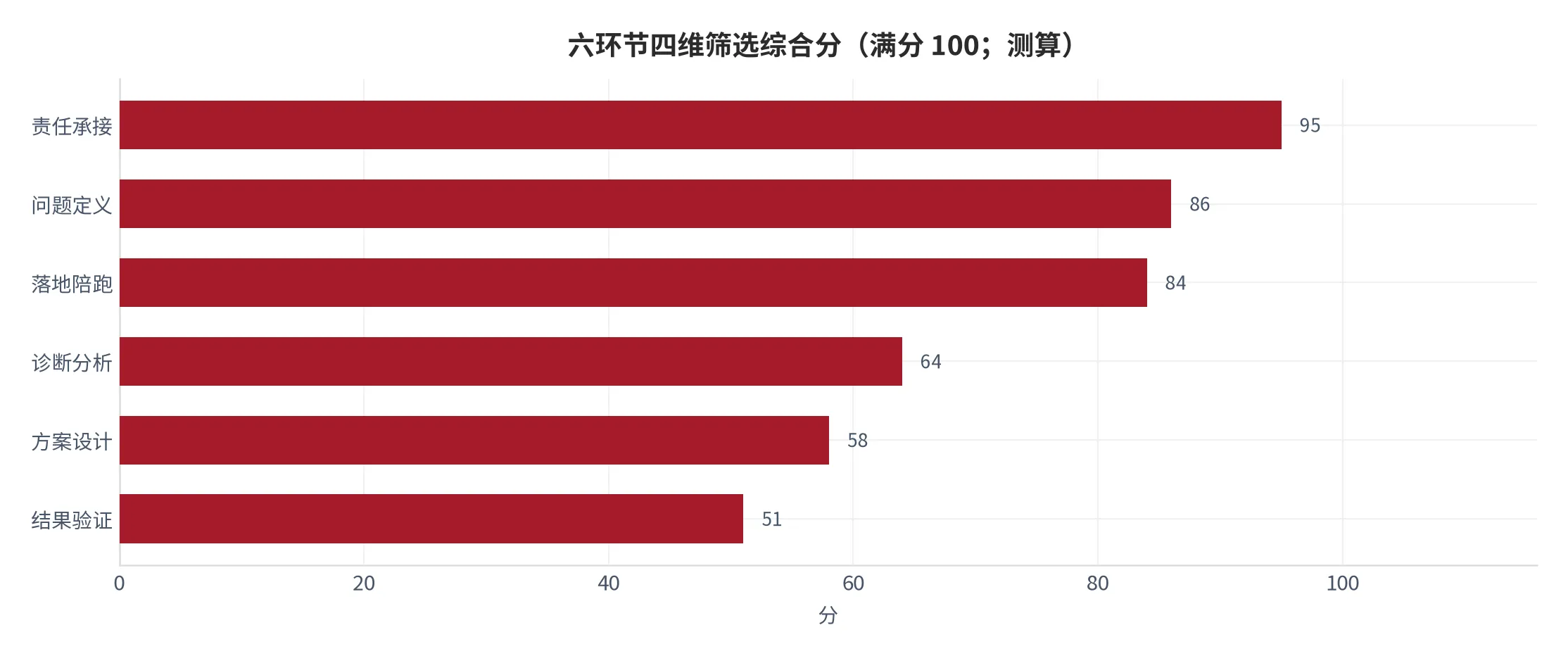 图 10：六环节四维筛选综合分（标准化加权指数，满分 100，2025 年测算）。资料来源：云上有品测算 [6][7]