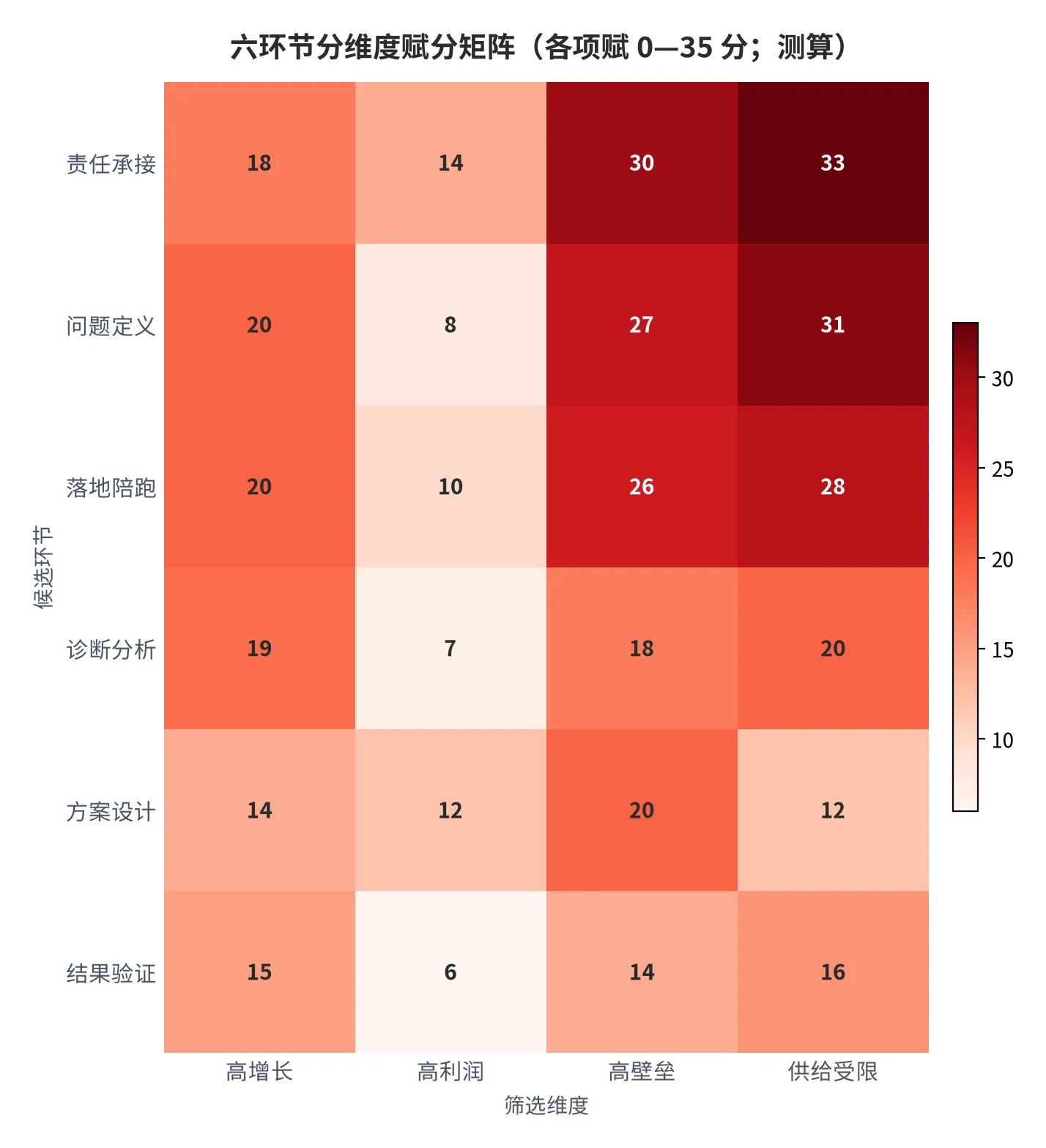 图 11：六环节分维度赋分矩阵（四项分别赋 0—35 分，2025 年测算）。资料来源：云上有品测算 [6][7]