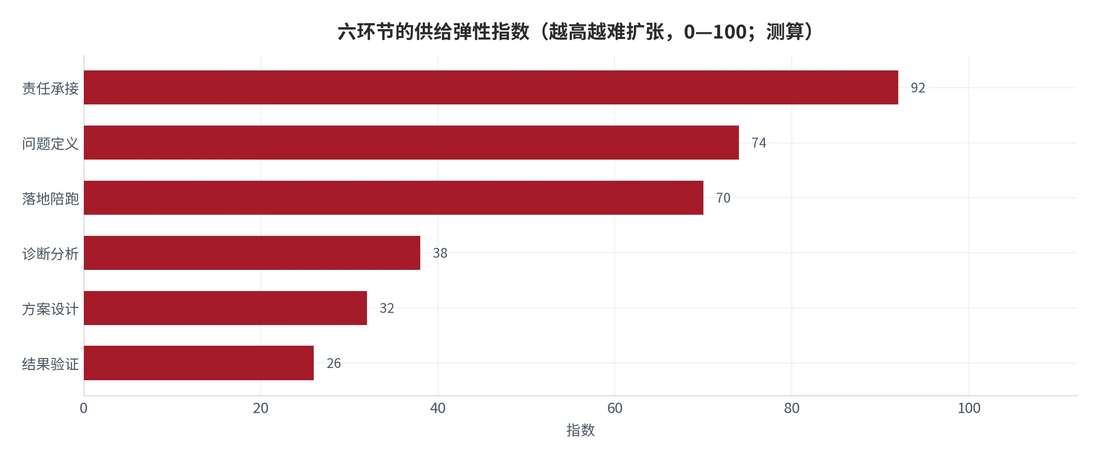 图 12：六环节的供给弹性指数（越低越难扩张，0—100，2025 年测算）。资料来源：云上有品测算 [6][7]