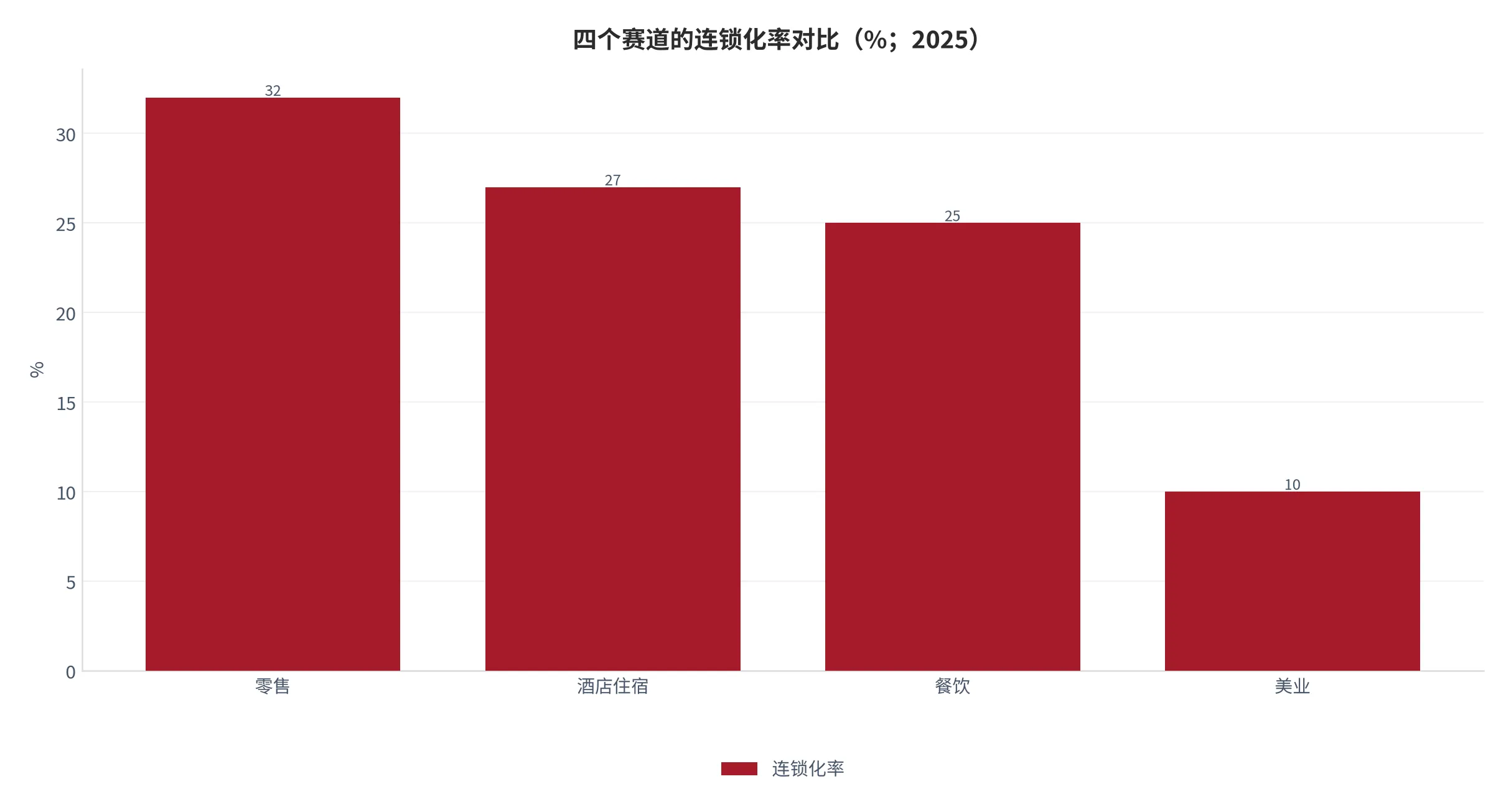 图 13：四个赛道的连锁化率对比（门店口径，%，2025 年）。资料来源：中国日报网 [6]