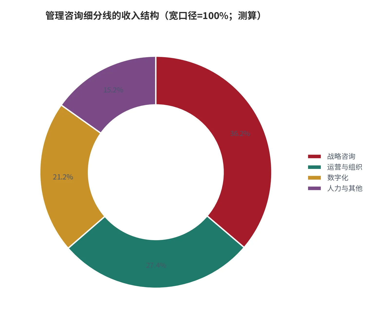 图 14：管理咨询细分线的收入结构（宽口径收入=100%，2025 年测算，其中战略咨询份额取自公开数据）。资料来源：三个皮匠报告网 [7]