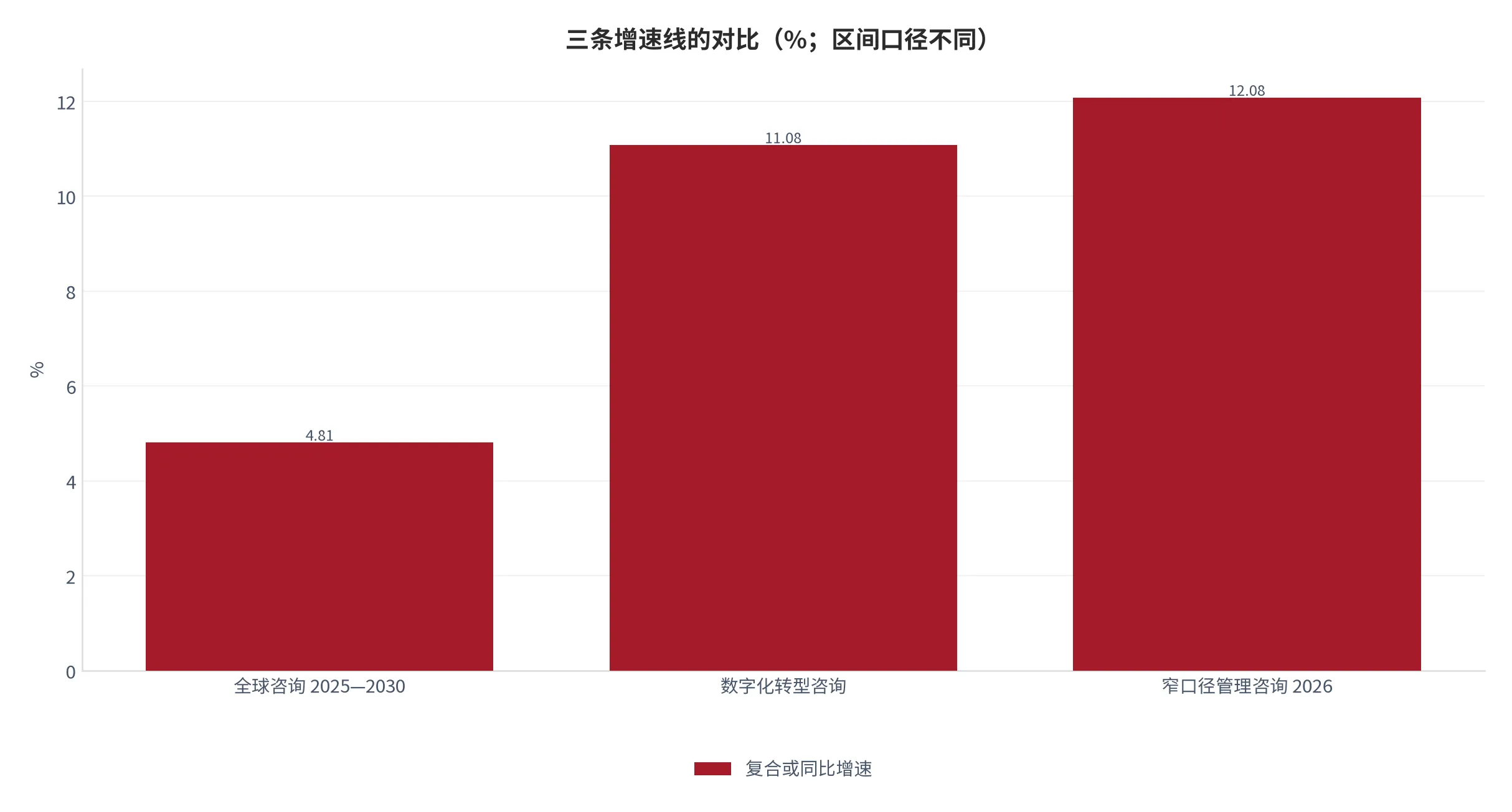 图 15：三条增速线的对比（%，2025—2030 年区间）。资料来源：三个皮匠报告网 [7]，窄口径为测算