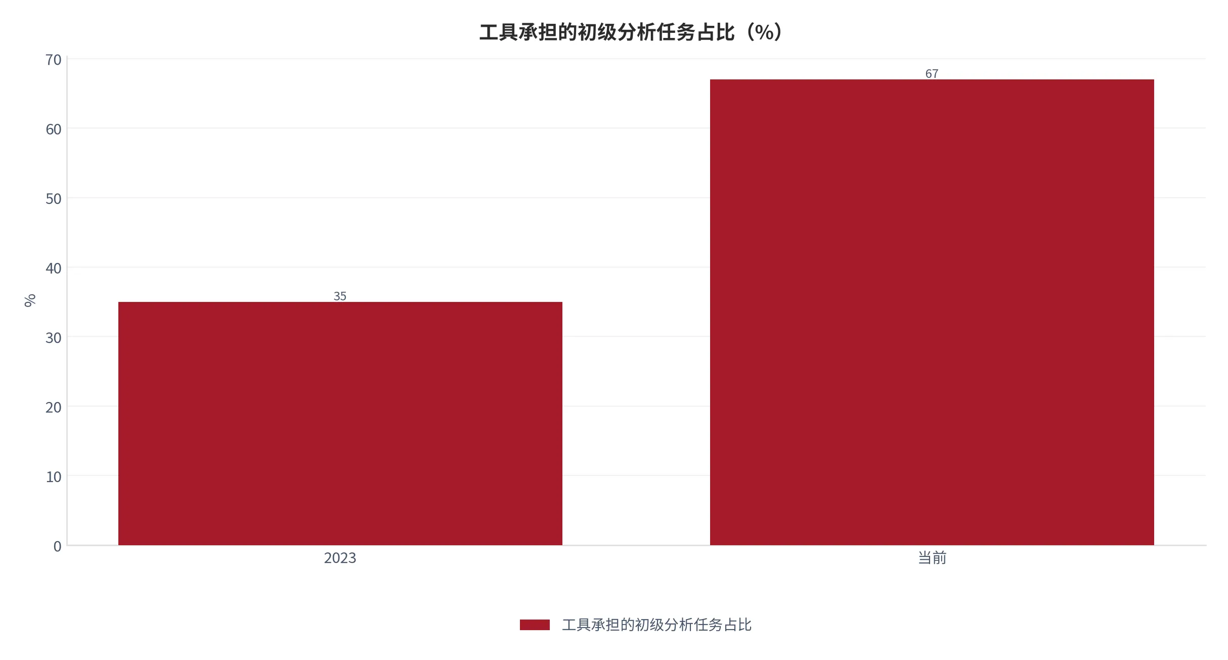 图 16：工具承担的初级分析任务占比变化（%，2023 年与当前值对比）。资料来源：三个皮匠报告网 [7]