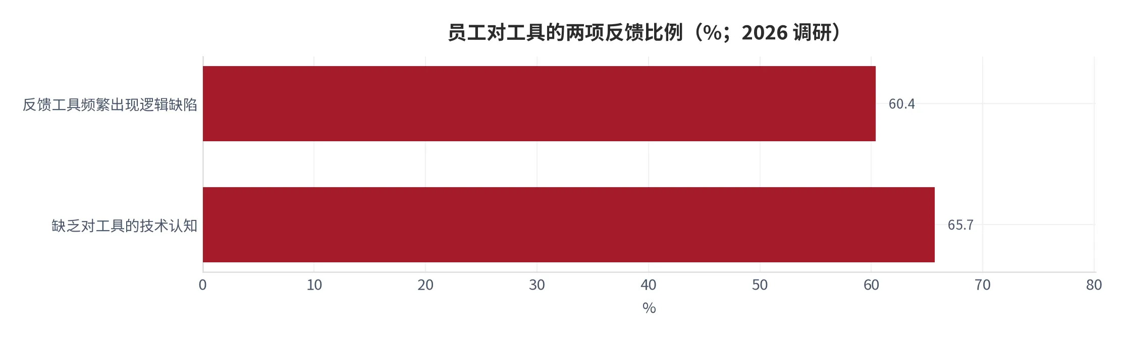 图 17：员工对工具的两项反馈比例（受访员工=100%，2026 年调研口径）。资料来源：中国日报网 [6]