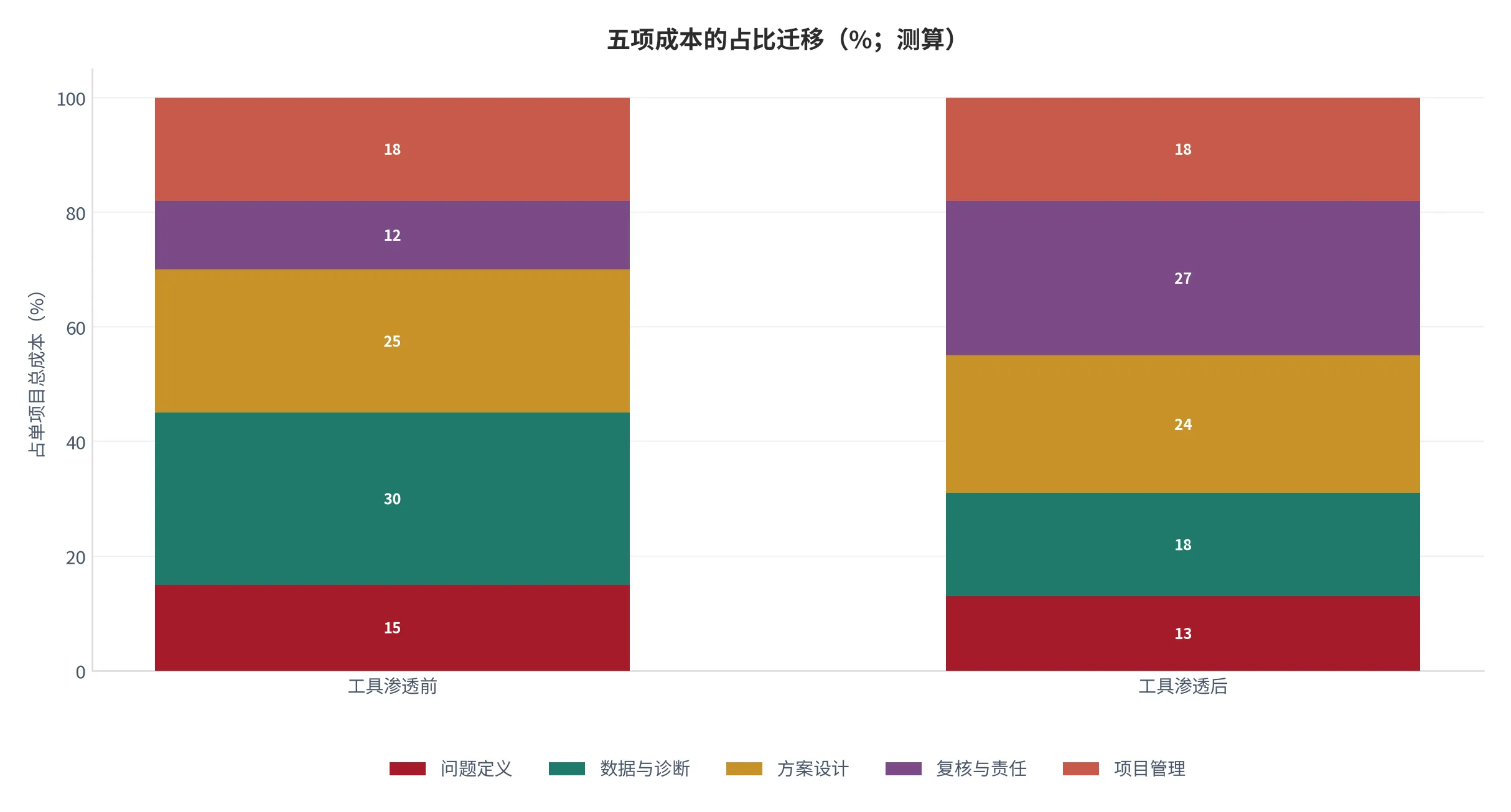 图 18：单项目五项成本的占比迁移（各期总成本=100%，2025 年测算）。资料来源：云上有品测算 [6][7]