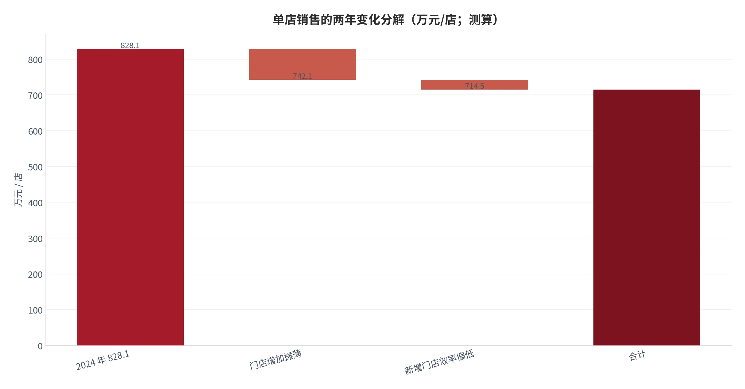 图 19：连锁百强单店销售的两年变化分解（万元/店，2024—2025 年测算）。资料来源：云上有品测算 [6]
