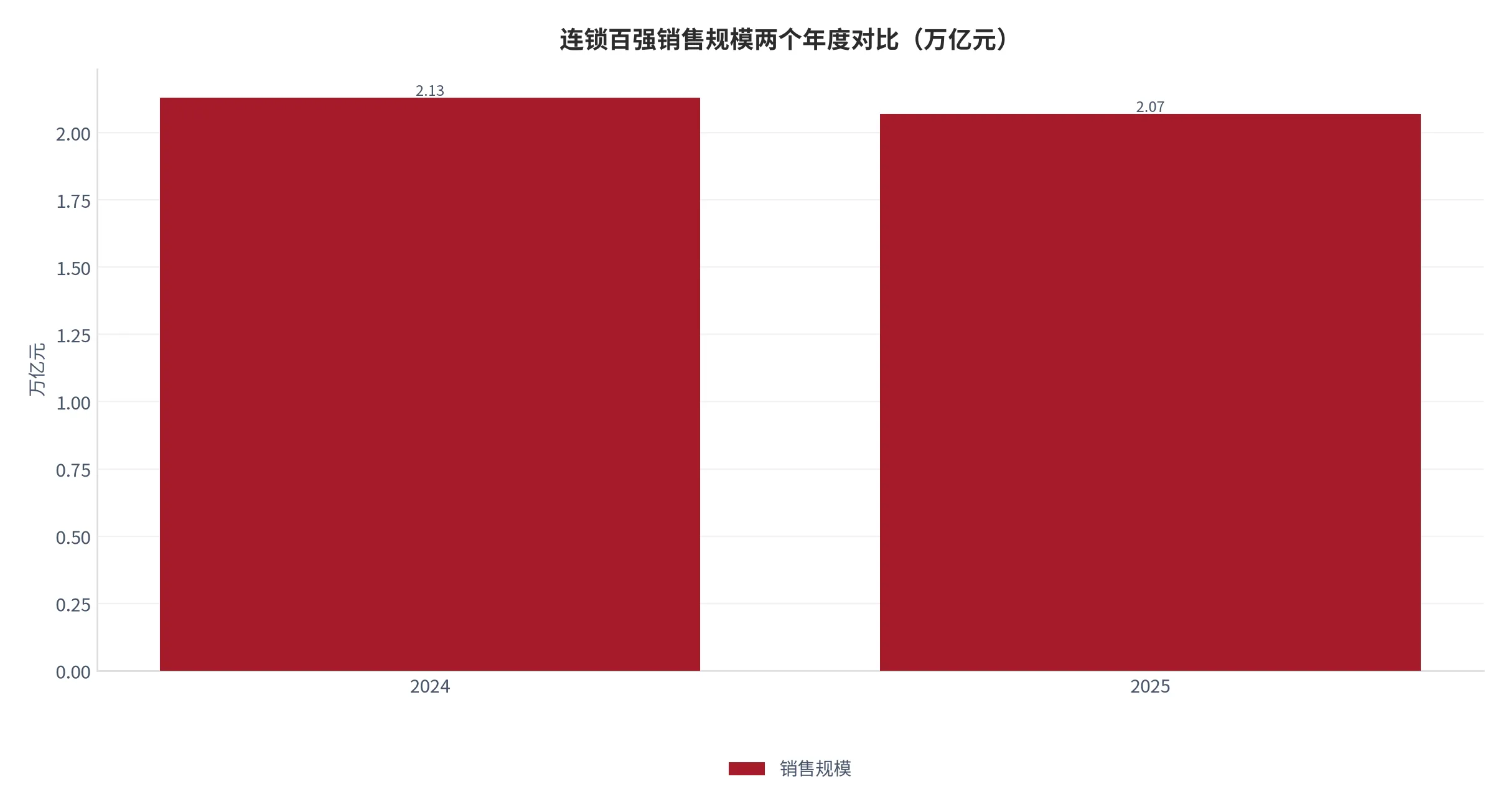 图 20：连锁百强销售规模两个年度对比（万亿元，2024 年与 2025 年）。资料来源：中国日报网 [6]