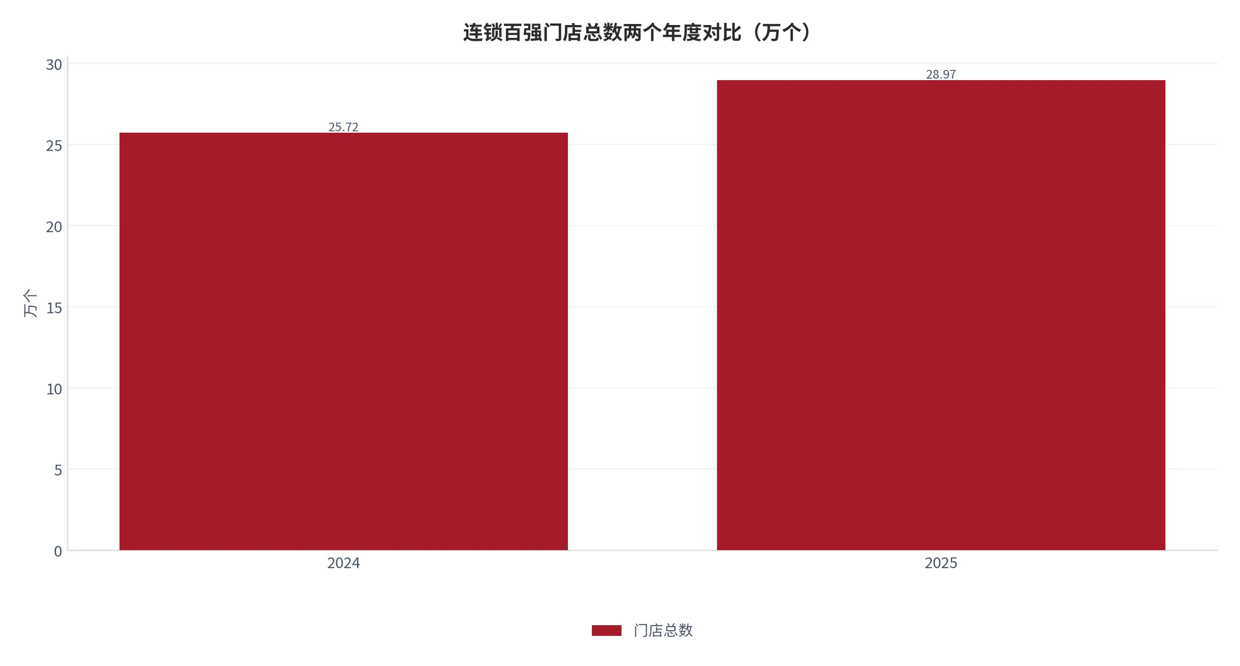 图 21：连锁百强门店总数两个年度对比（万个，2024 年与 2025 年）。资料来源：中国日报网 [6]